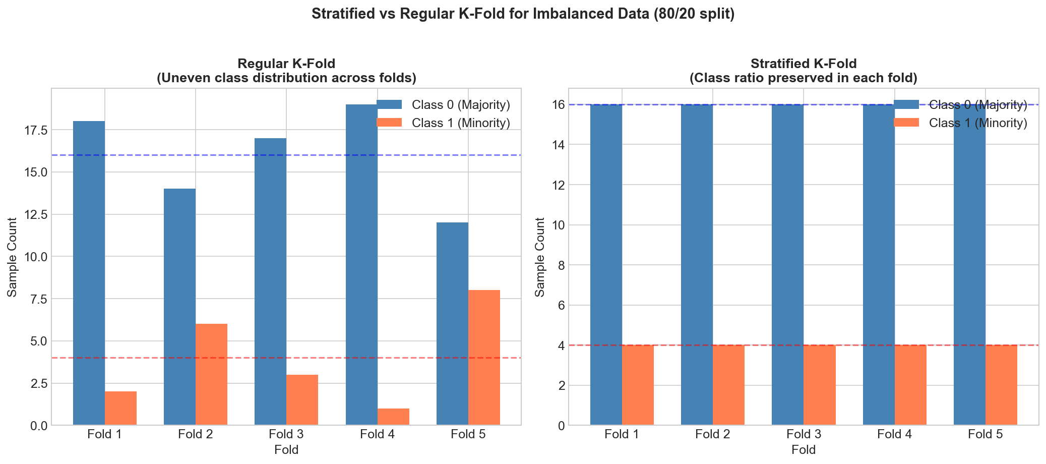 Stratified vs Regular