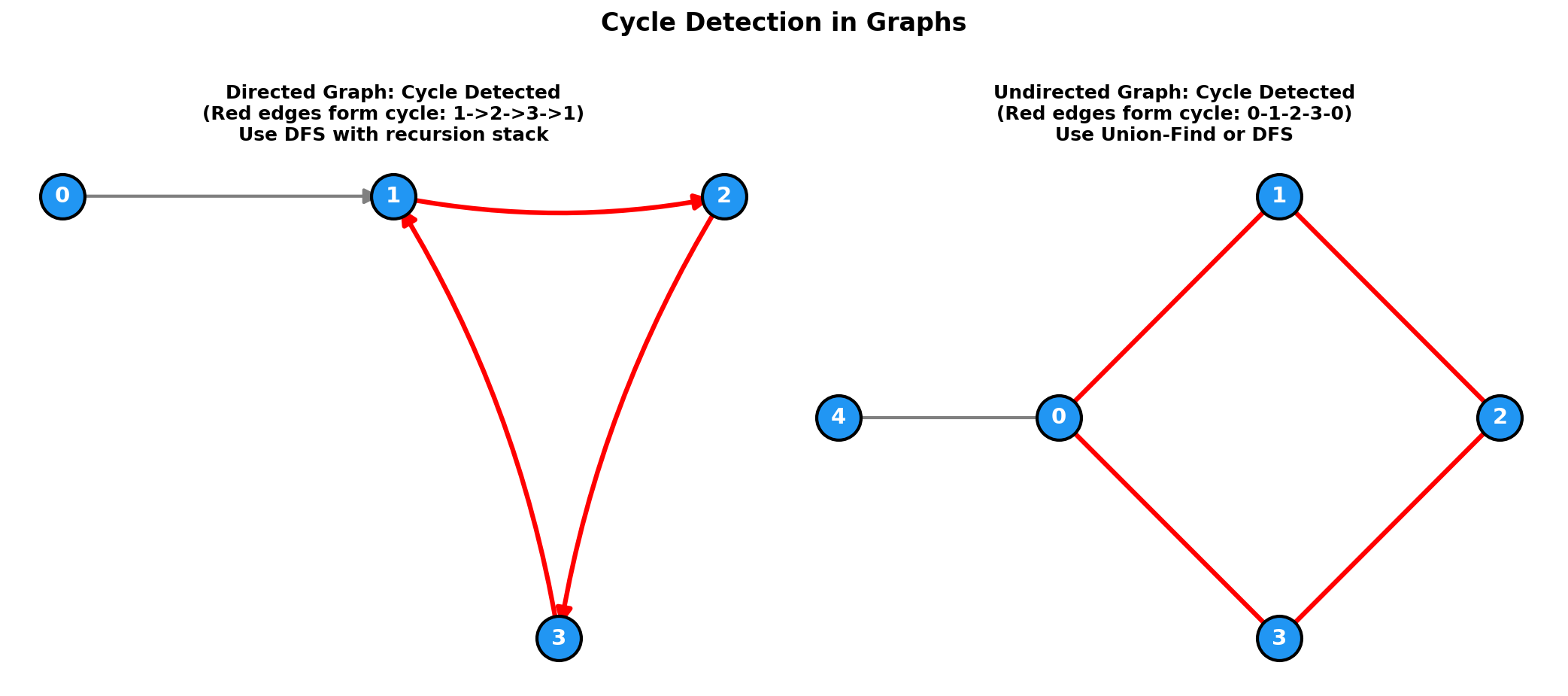 Cycle Detection Visualization