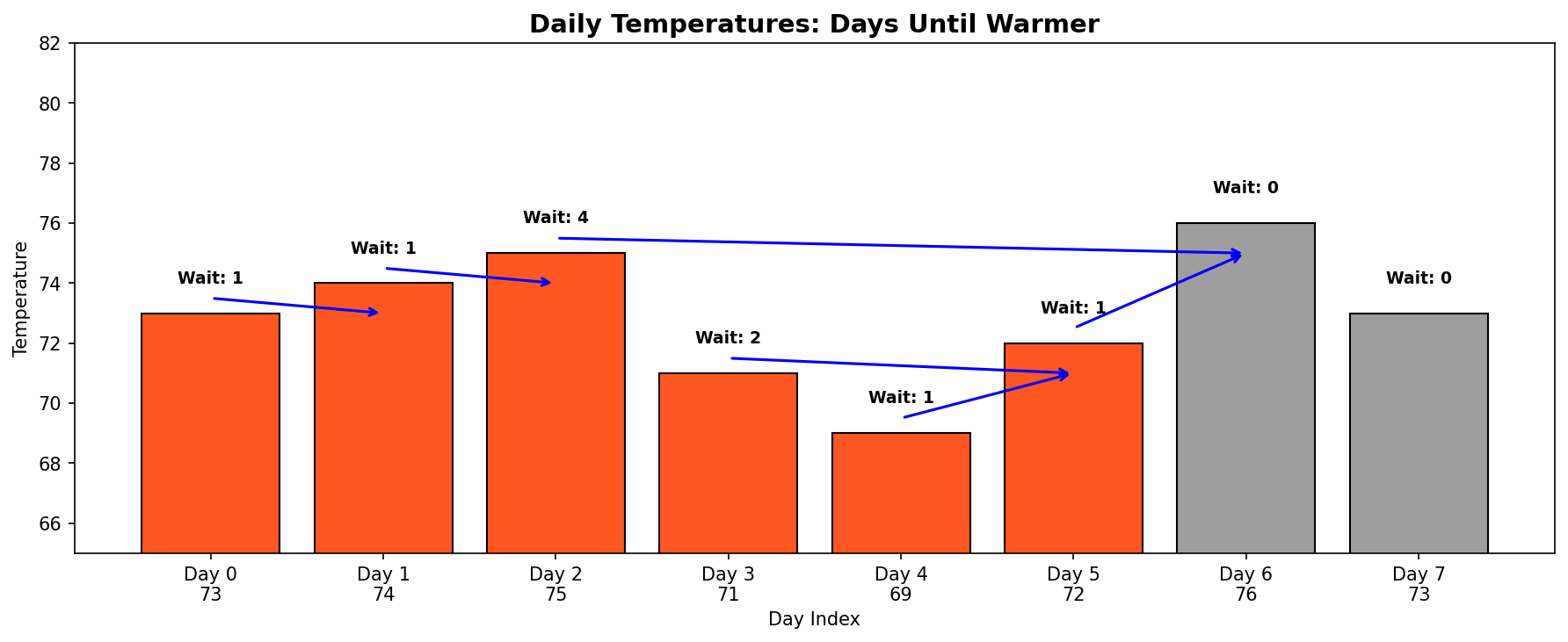 Daily Temperatures