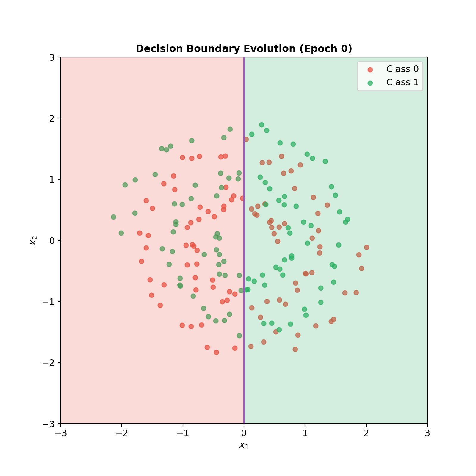 Decision Boundary Evolution