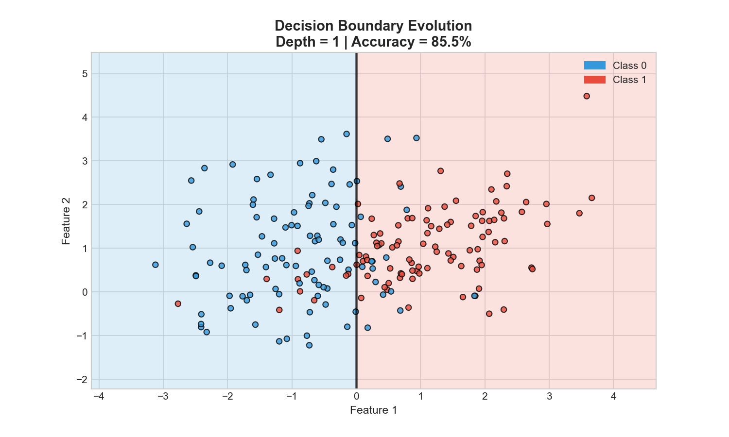 Decision Boundary Evolution