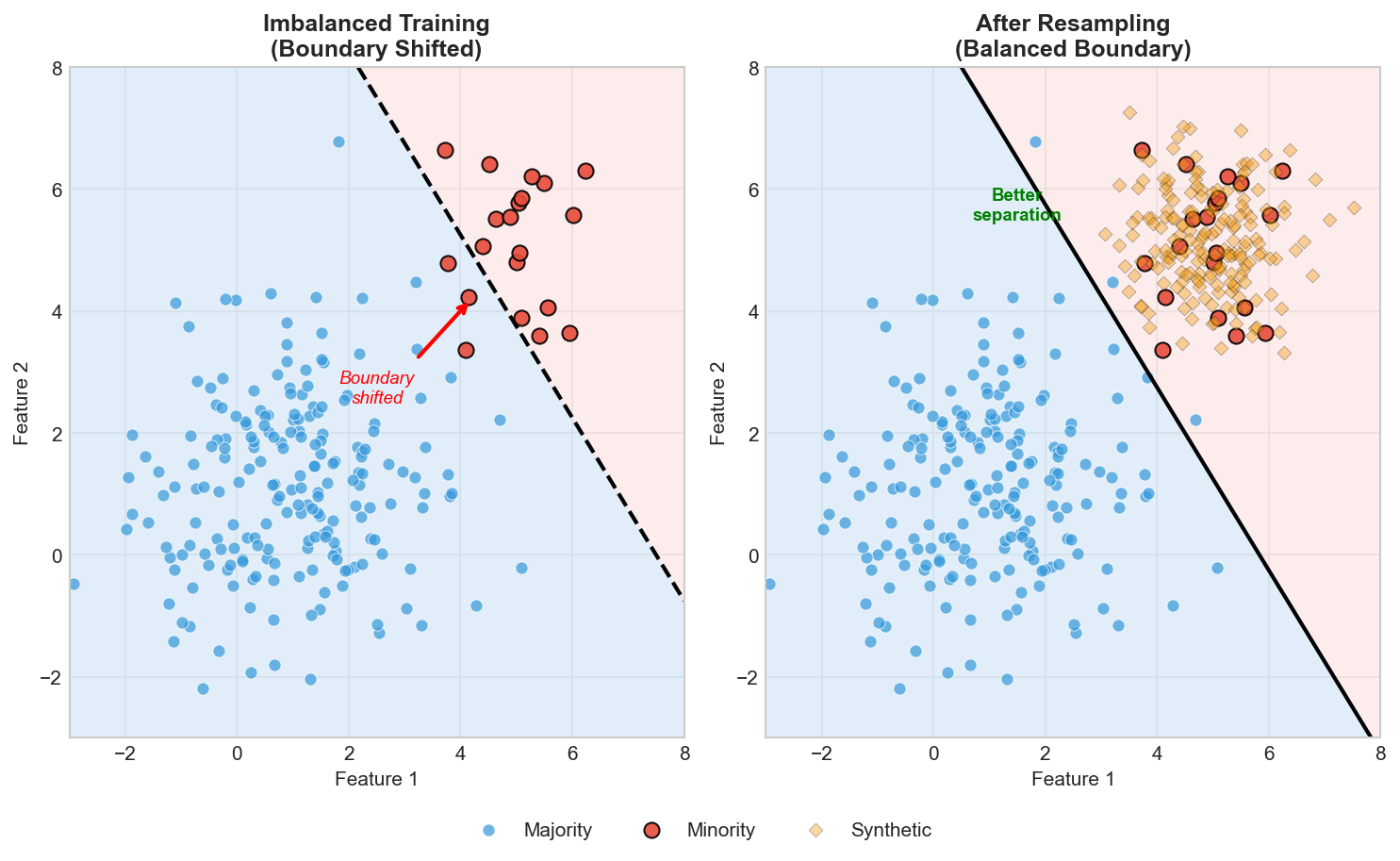 Decision Boundary Shift After Resampling