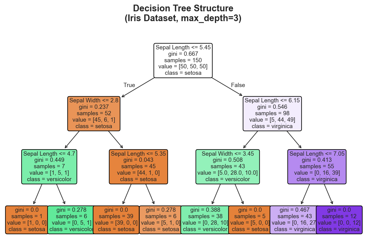Decision Tree Structure