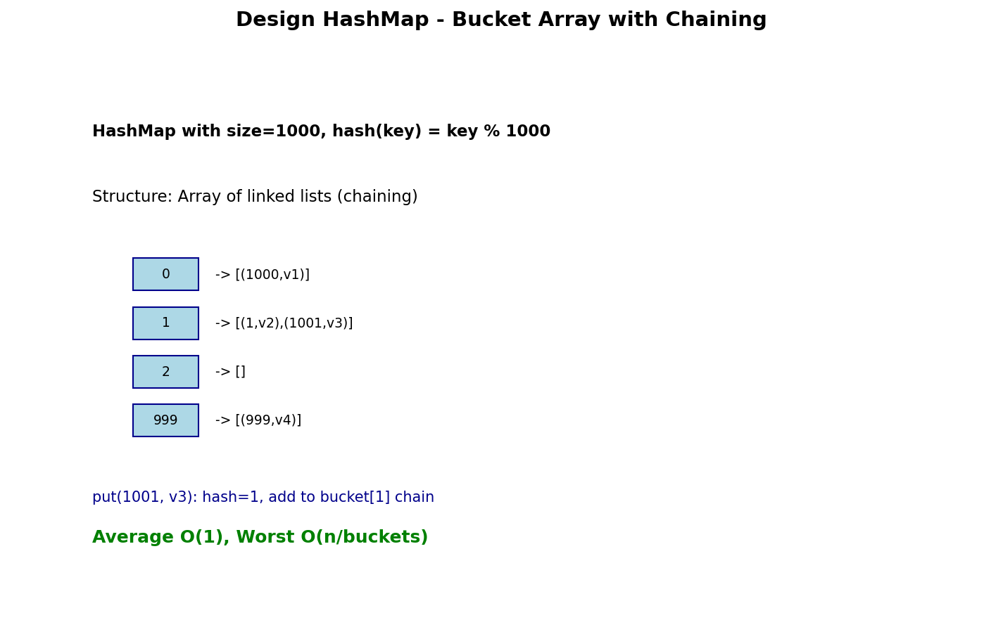 Design HashMap Visualization