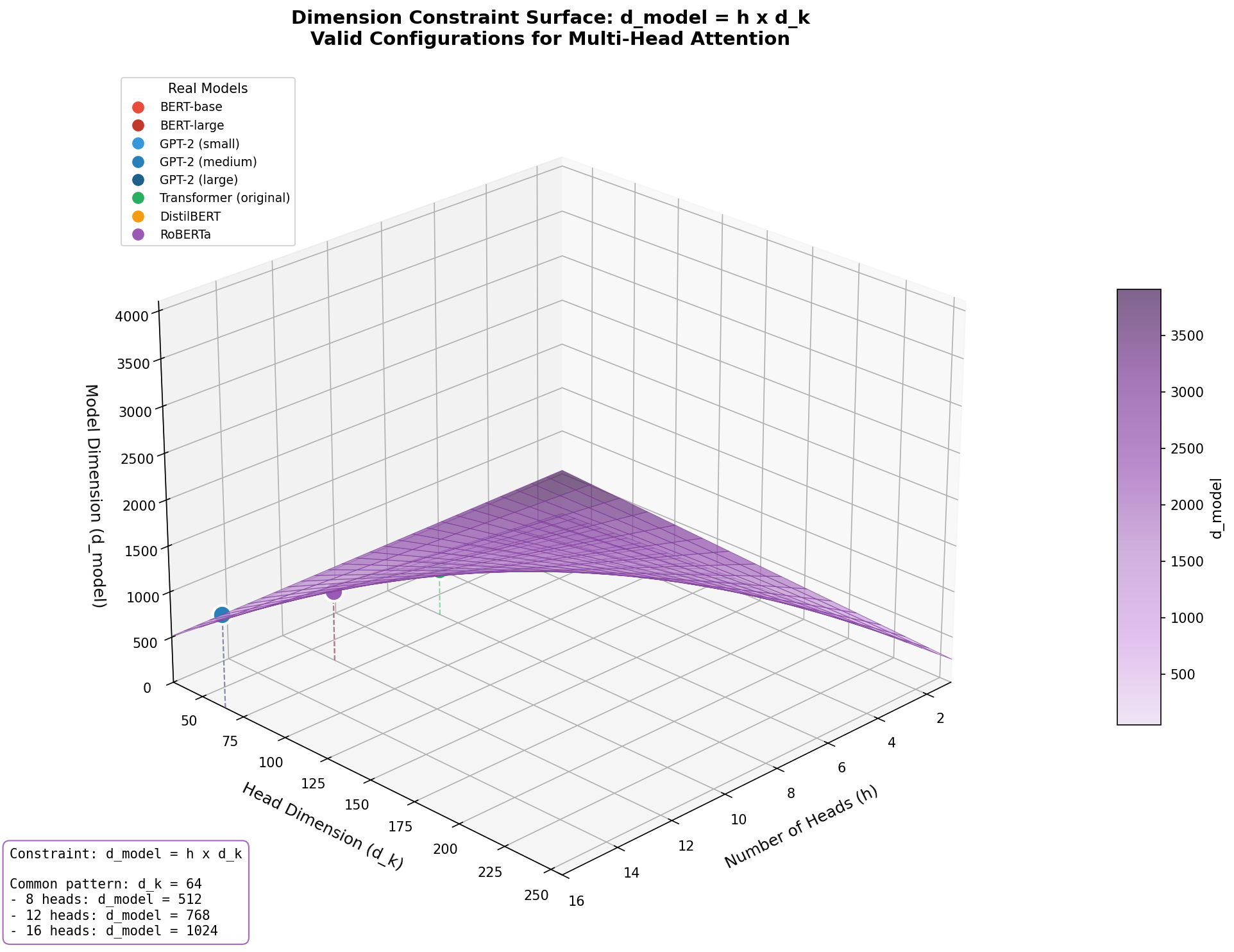 3D surface plot showing the dimensional constraint d_model = h times d_k, illustrating valid combinations of heads and per-head dimensions