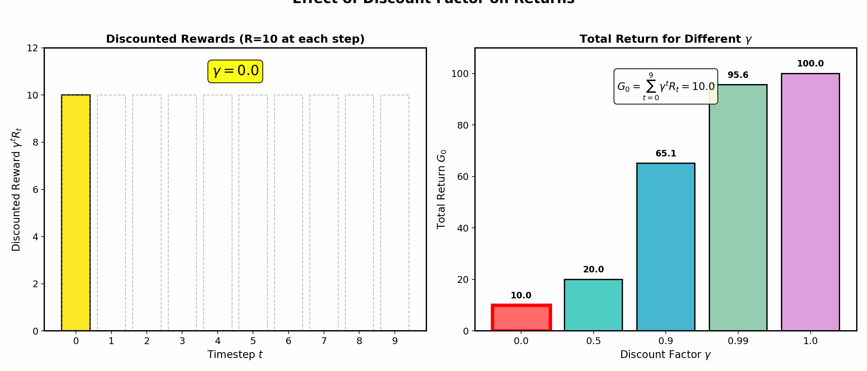 Discount Factor Effects