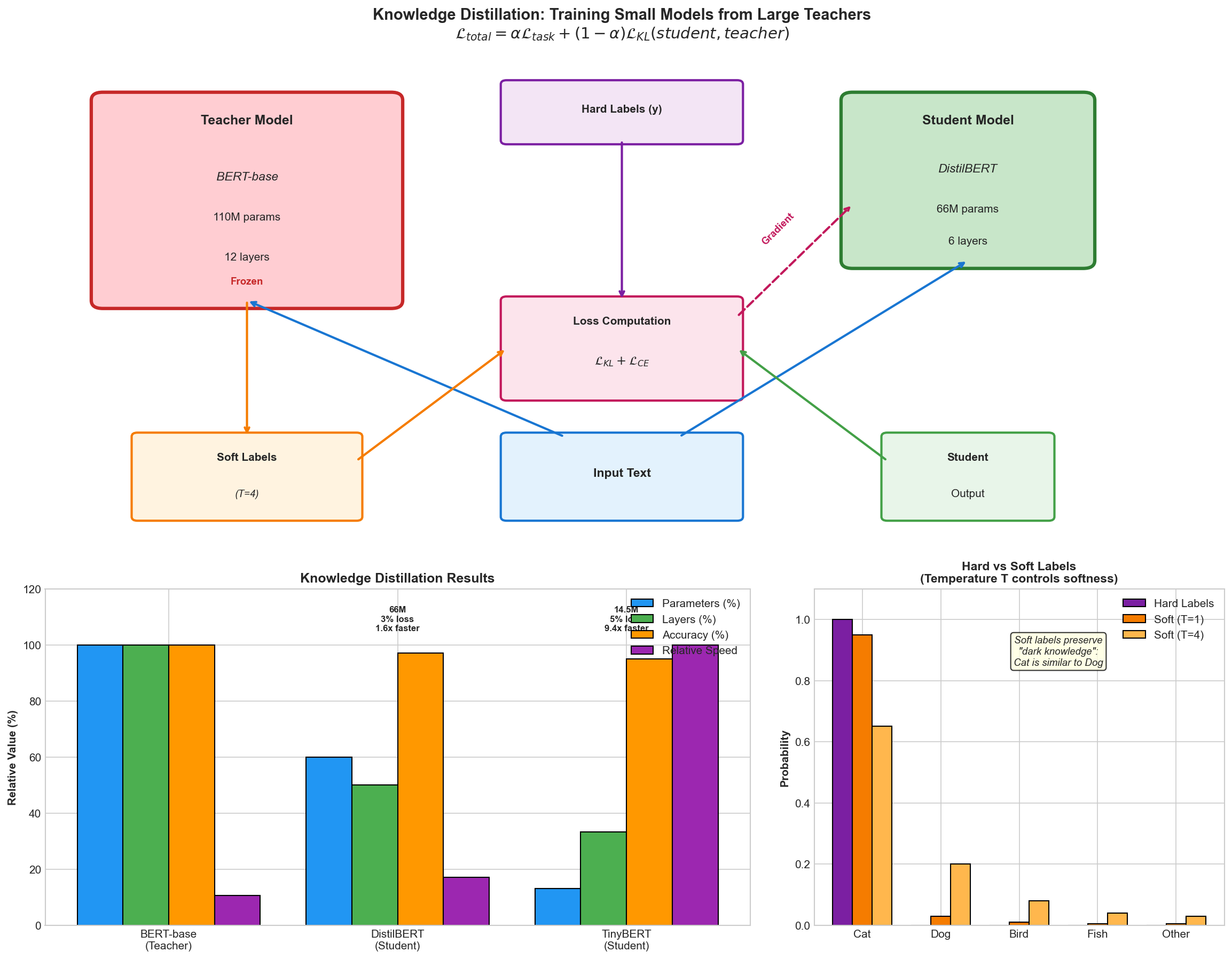 Knowledge distillation flow showing teacher to student training process