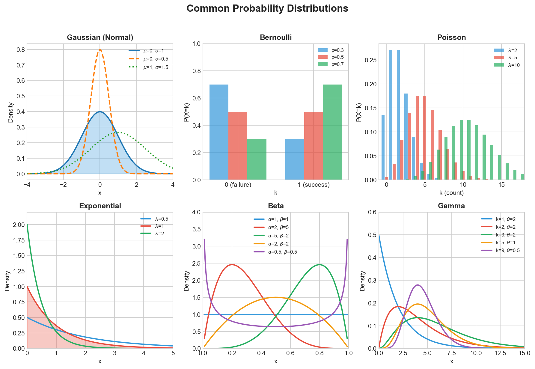 Common Probability Distributions Gallery