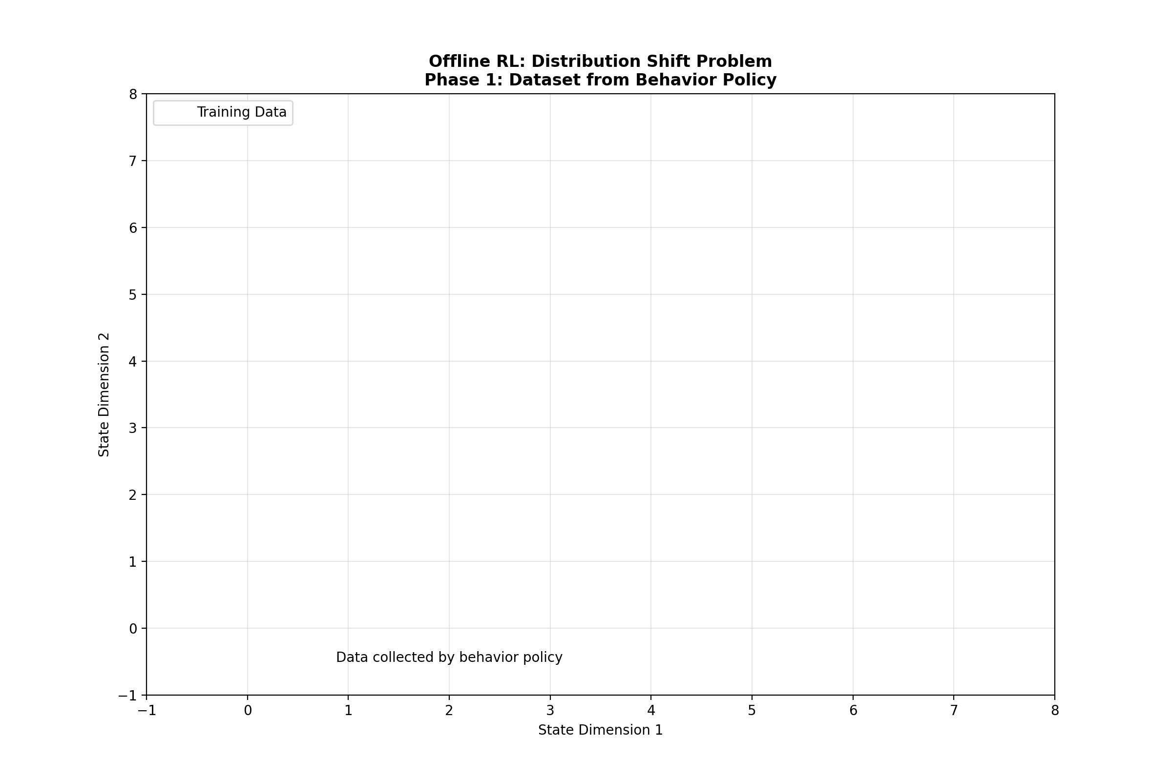 Distribution Shift Problem