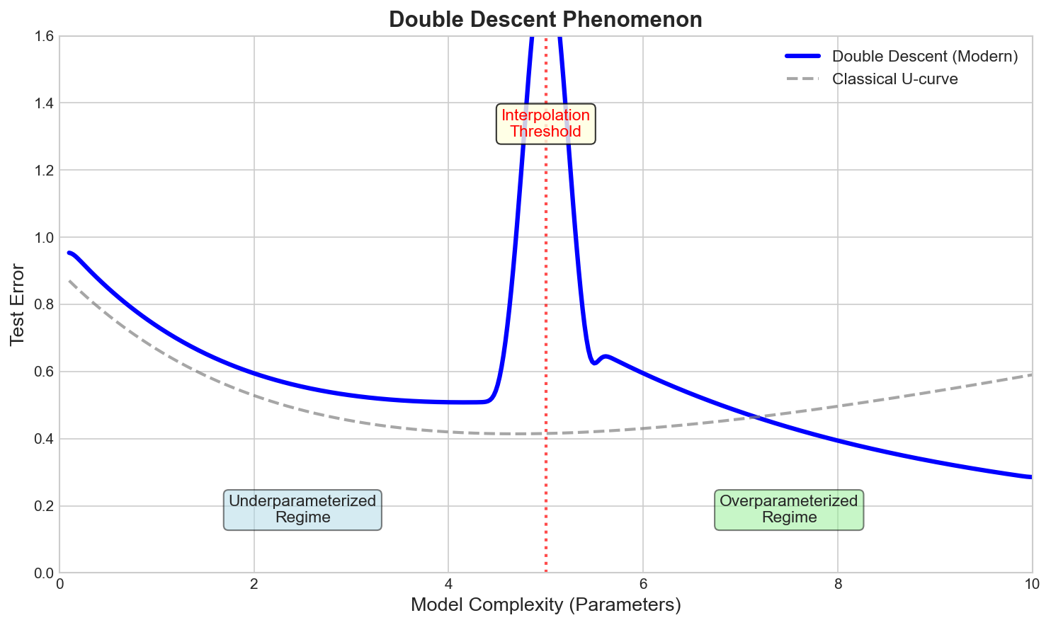 Double Descent Phenomenon