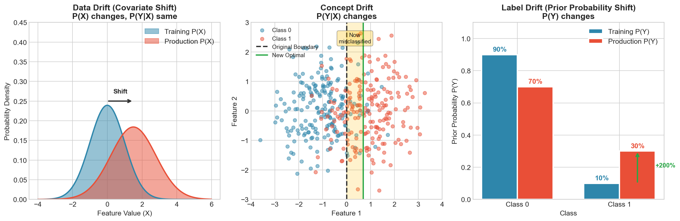 Three Types of Drift Comparison