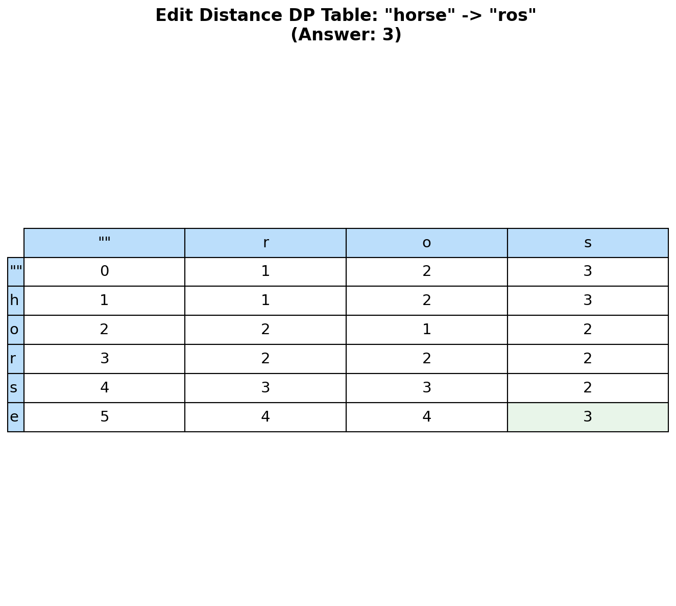 Edit Distance DP Table