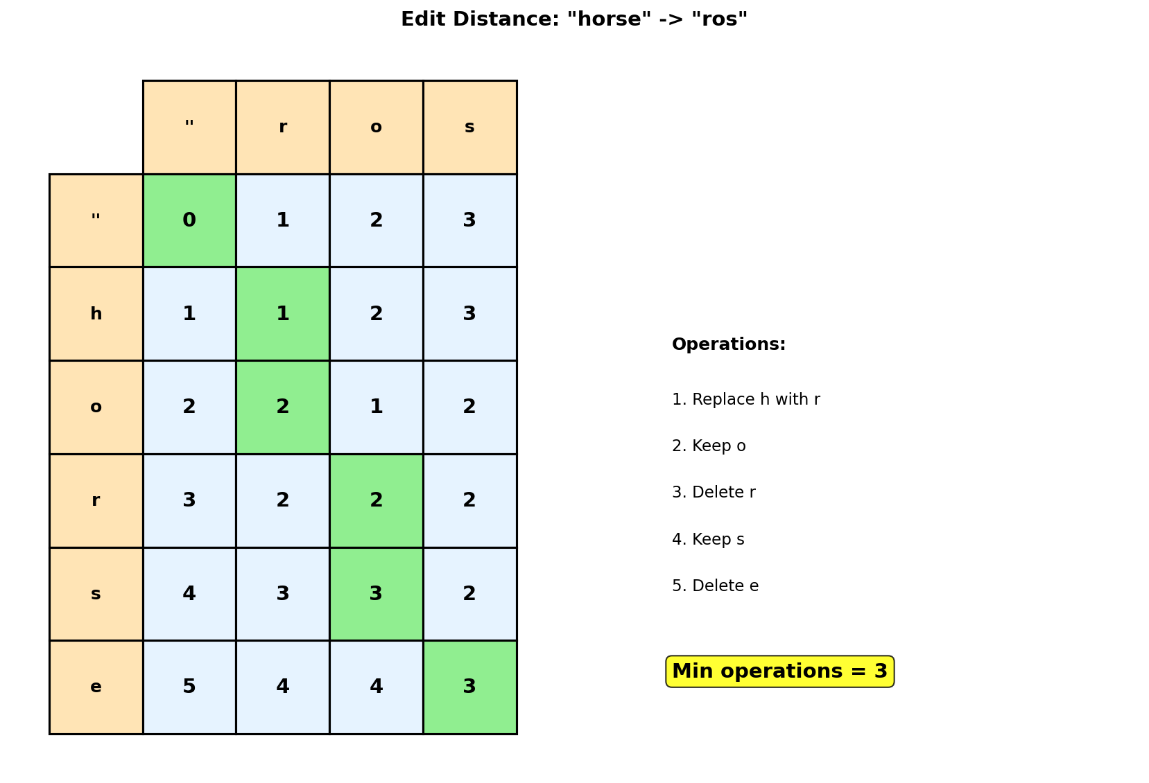 Edit Distance DP Table