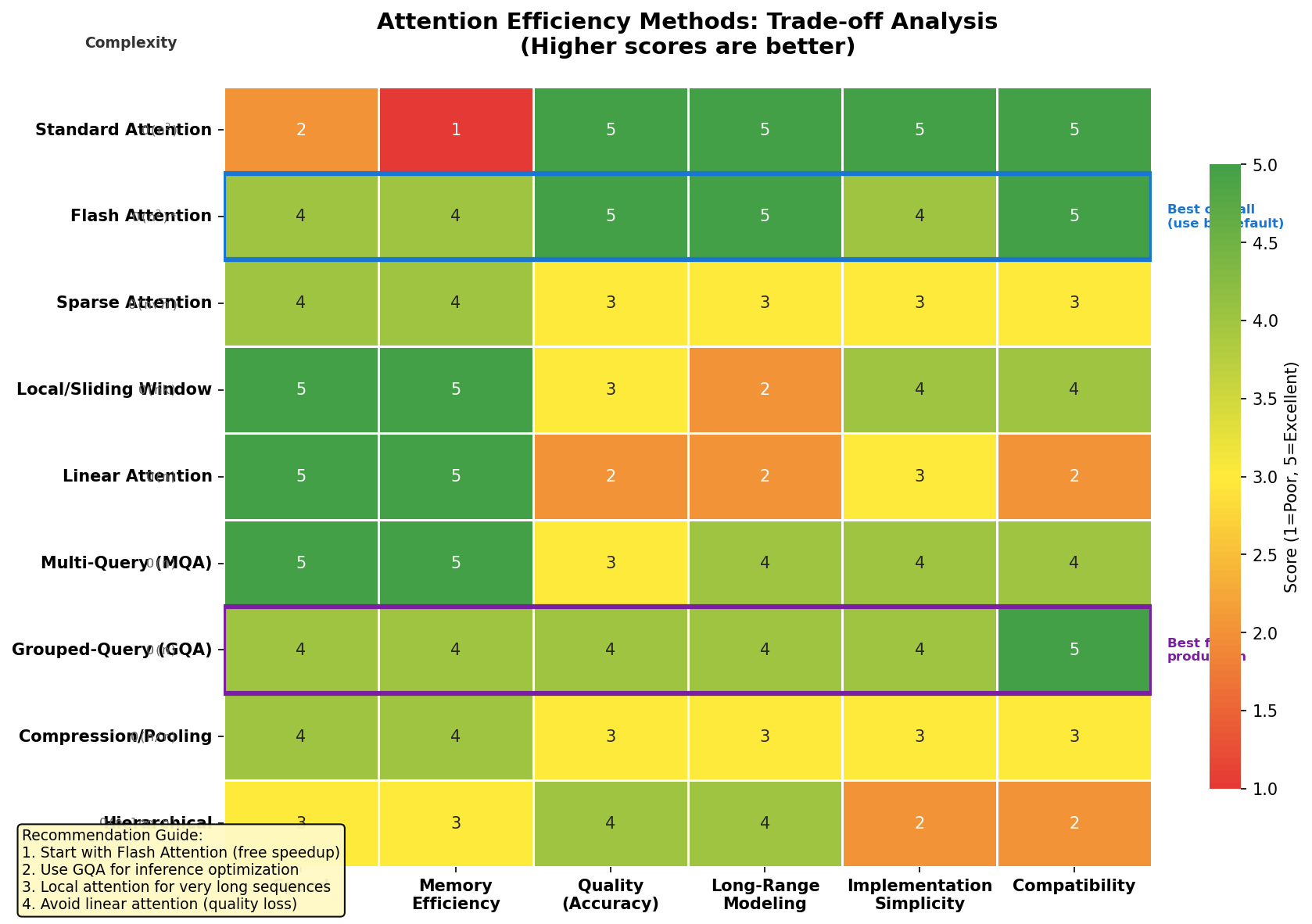 Efficiency tradeoffs heatmap comparing different attention methods across metrics