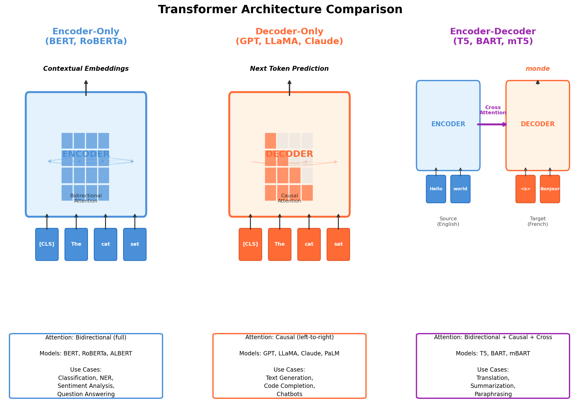 Comparison of encoder-only, decoder-only, and encoder-decoder transformer architectures