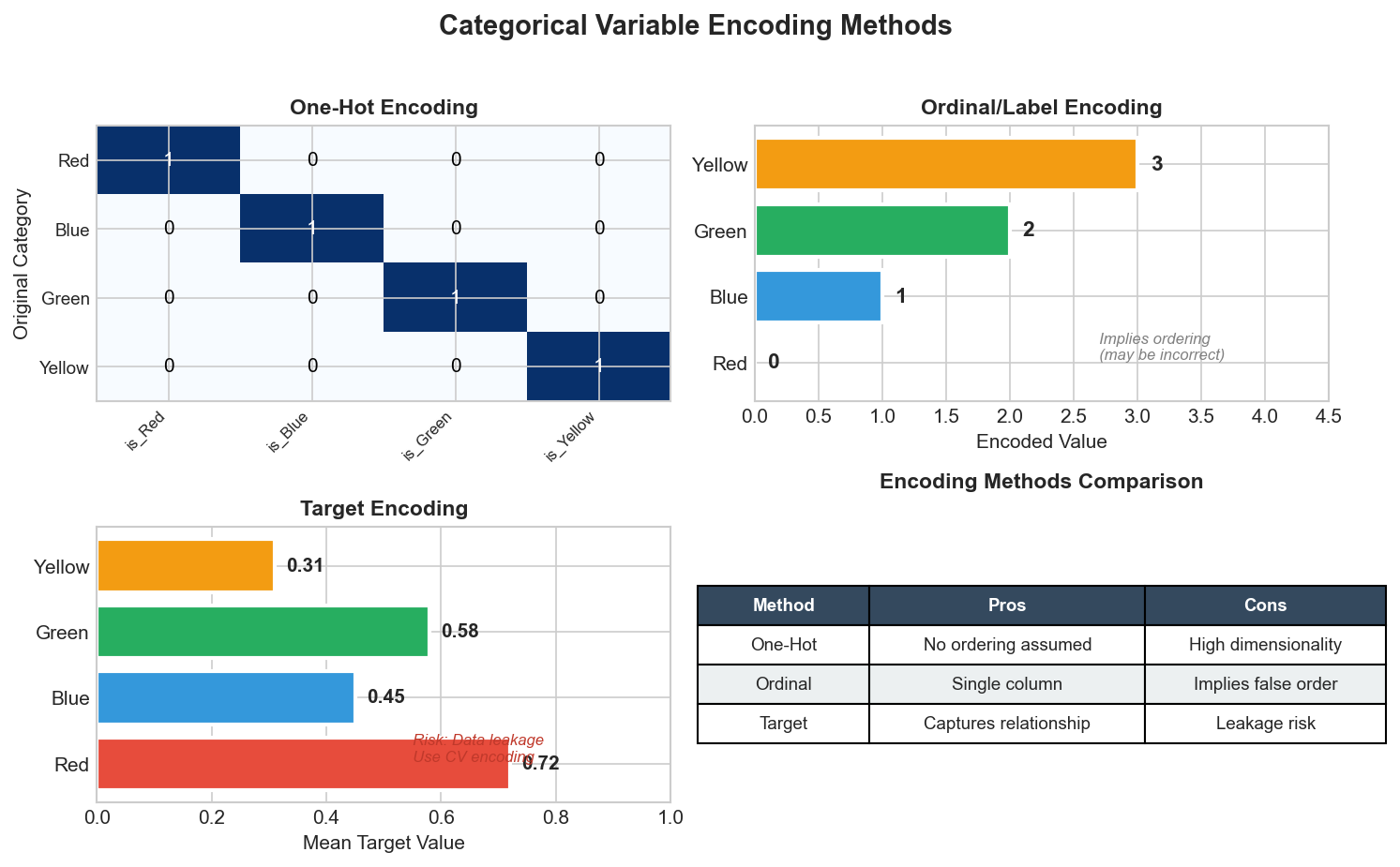 Encoding Comparison