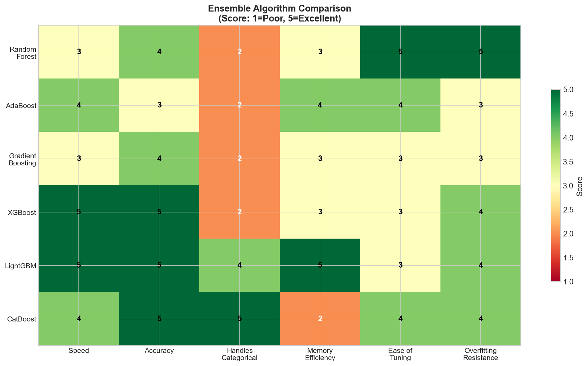 Algorithm Comparison