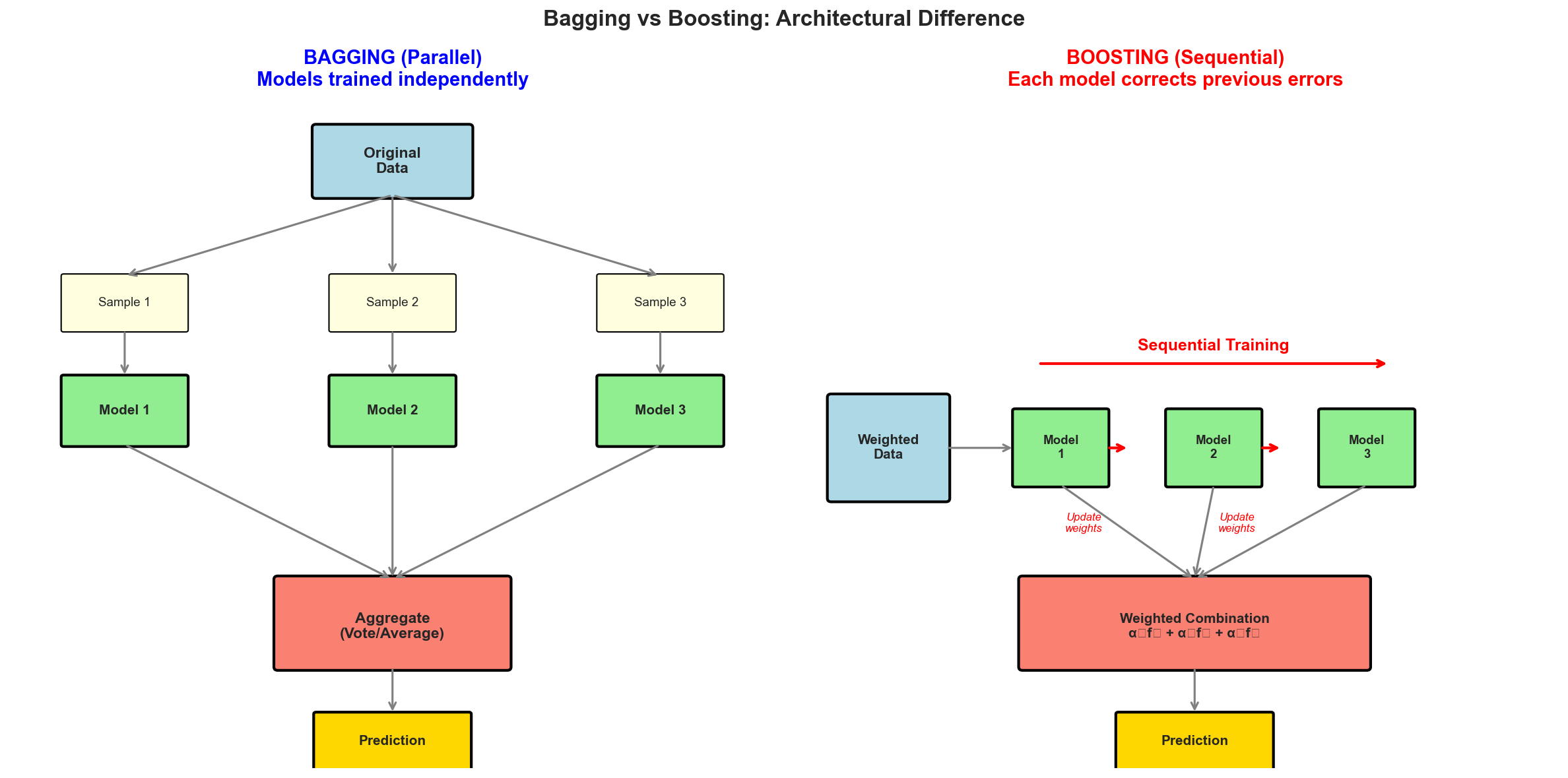 Bagging vs Boosting Architecture