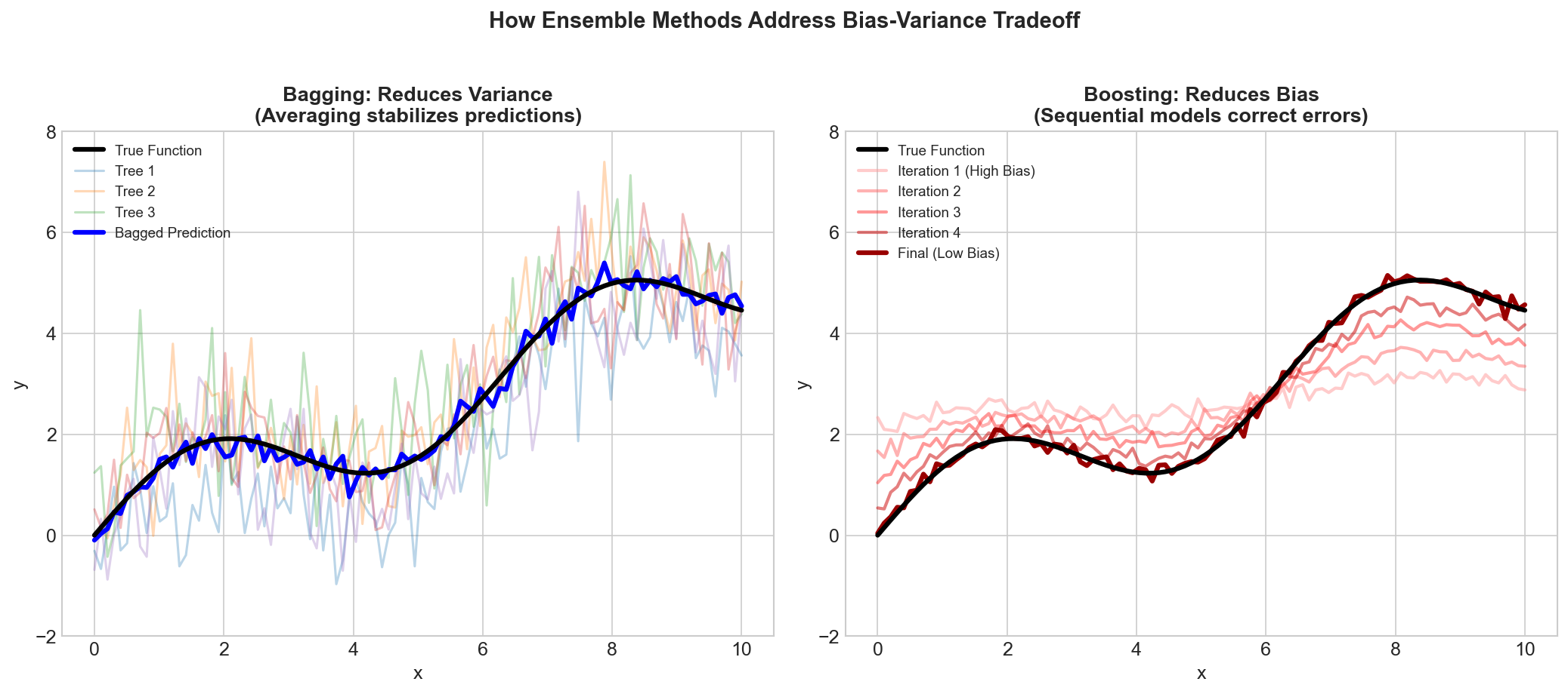 Bias Variance in Ensembles