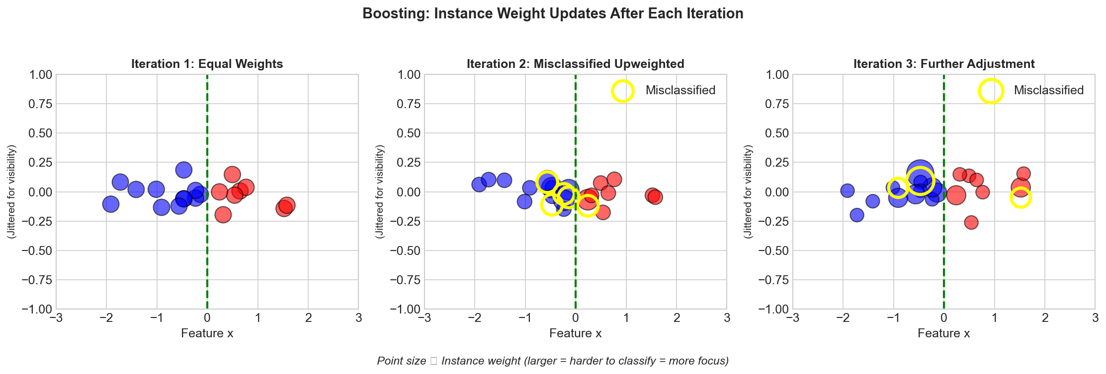 Boosting Weight Updates