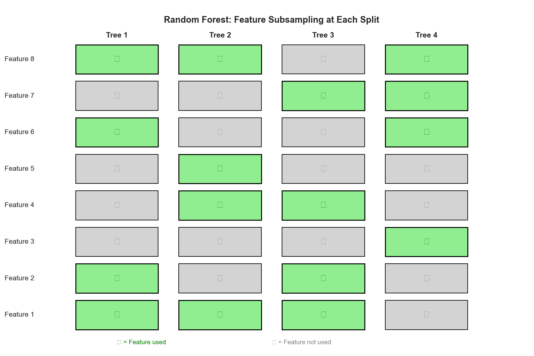 Random Forest Feature Sampling
