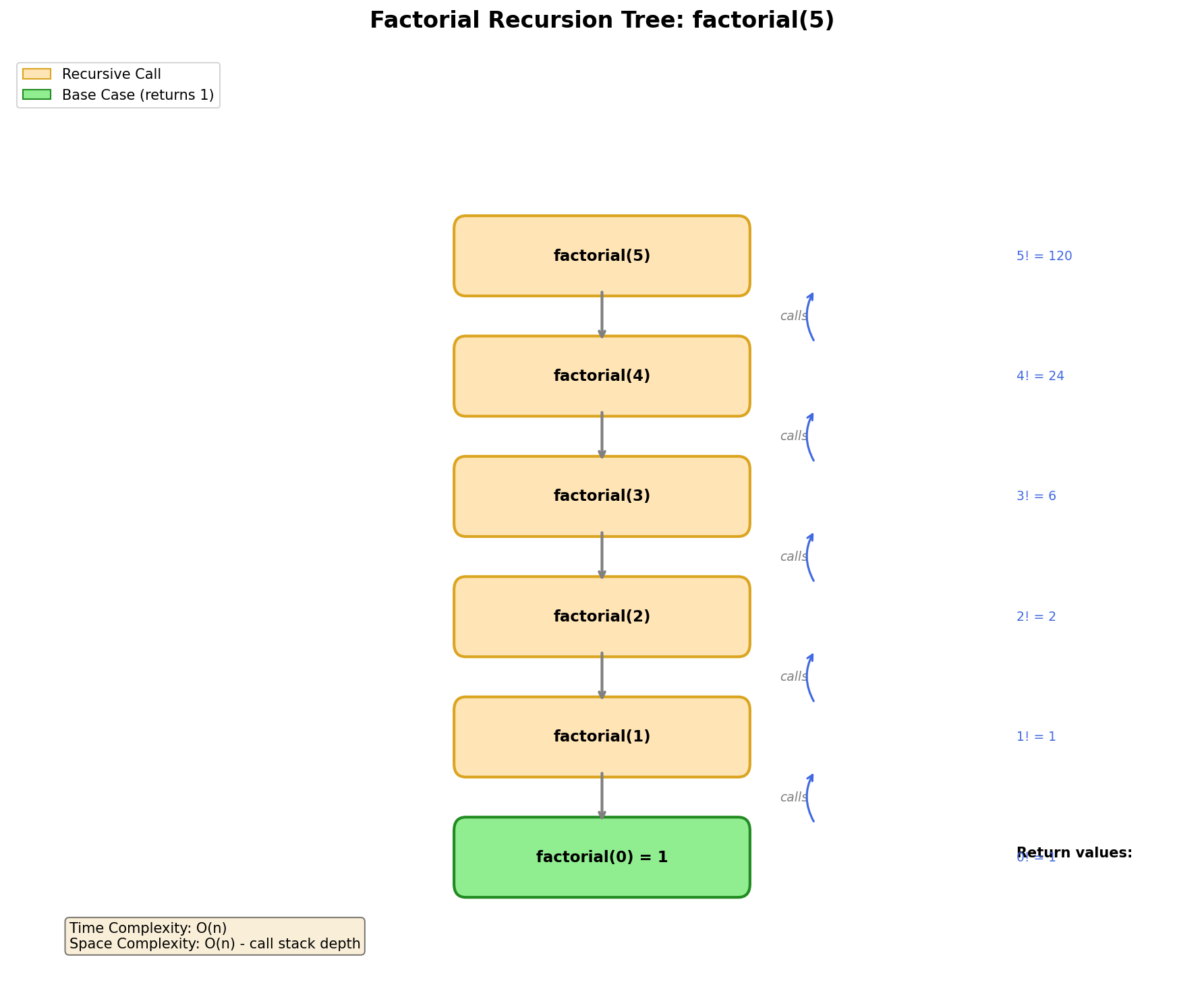 Factorial Recursion Tree