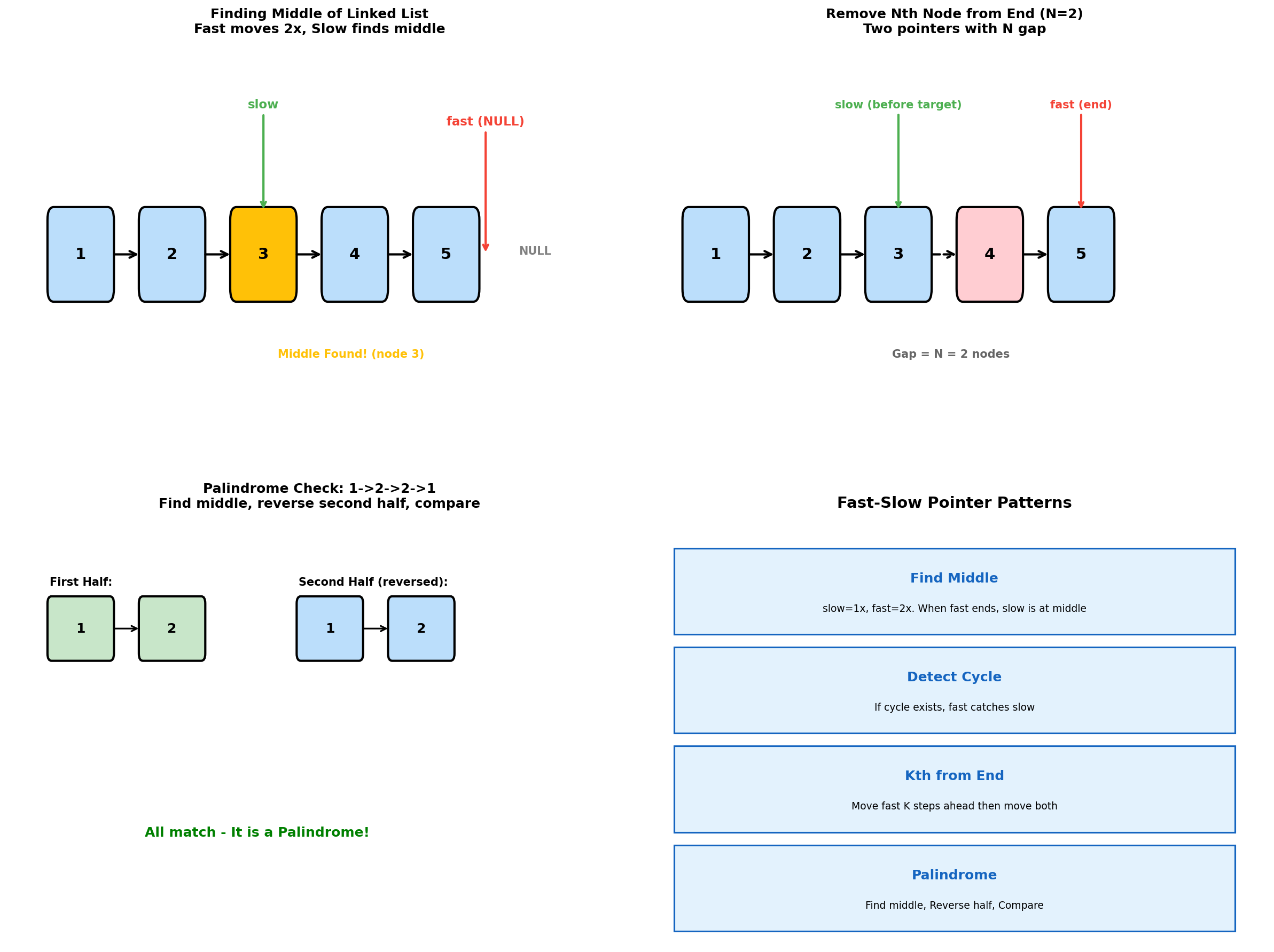 Fast-Slow Pointers Visualization