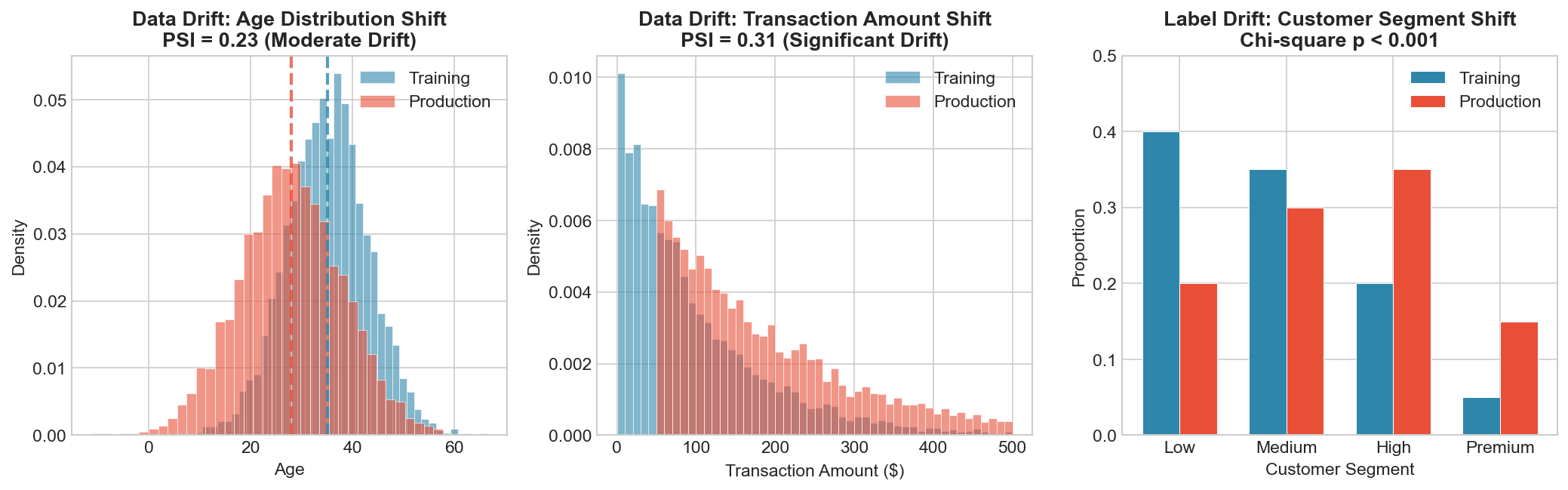 Feature Distribution Drift Examples