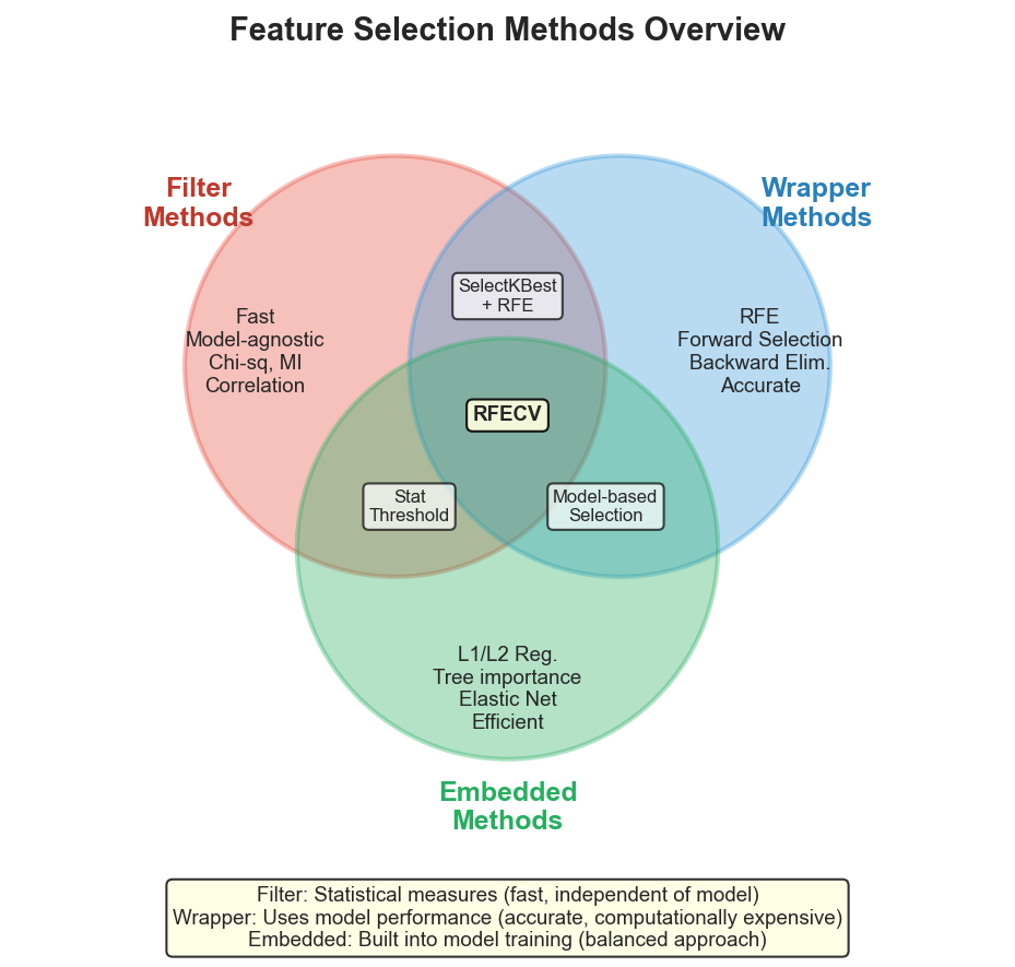 Feature Selection Methods