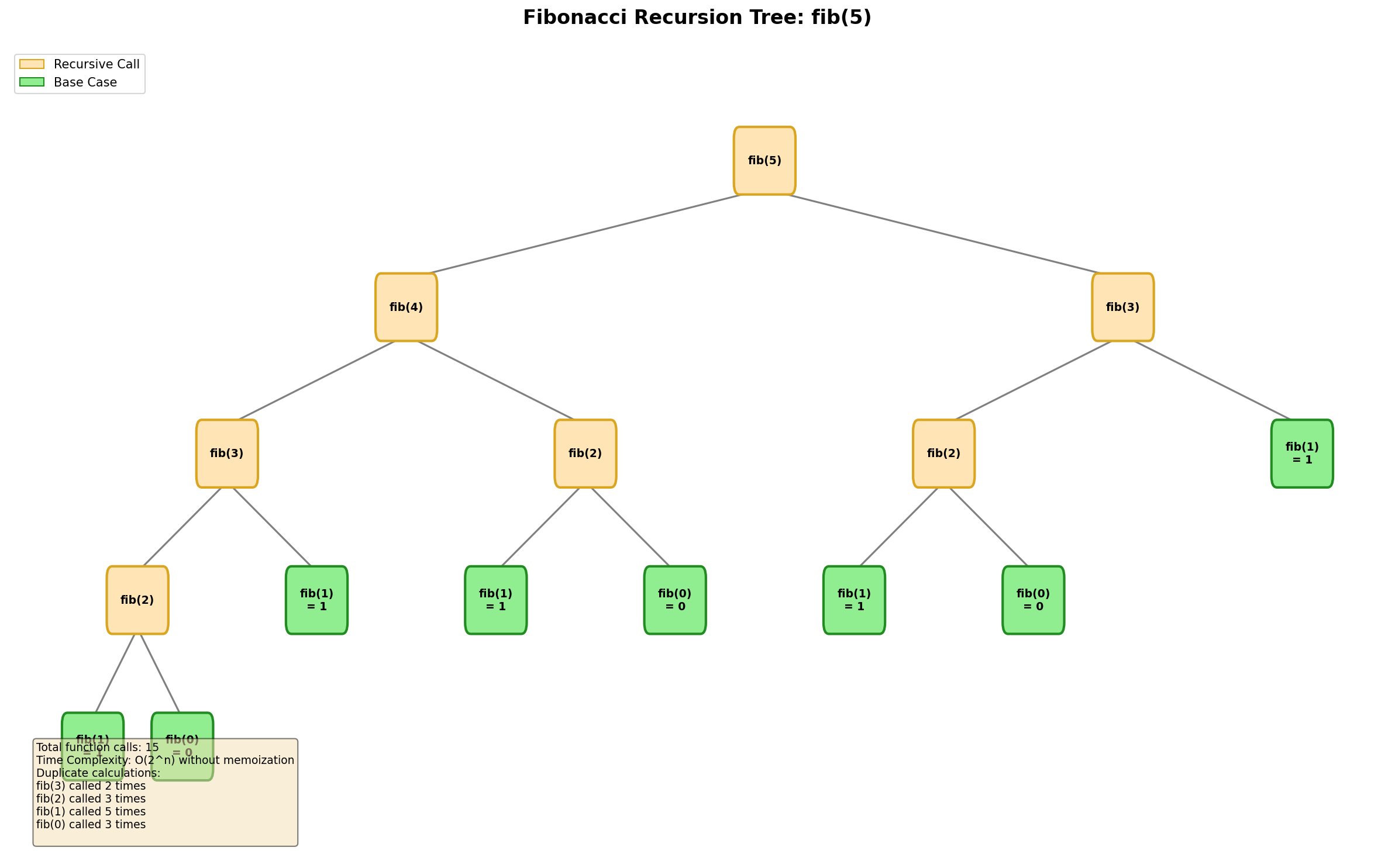 Fibonacci Recursion Tree