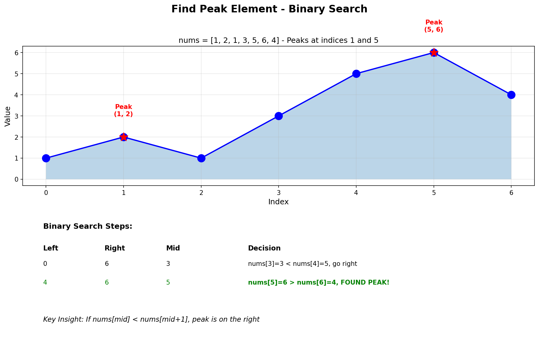 Find Peak Element Process