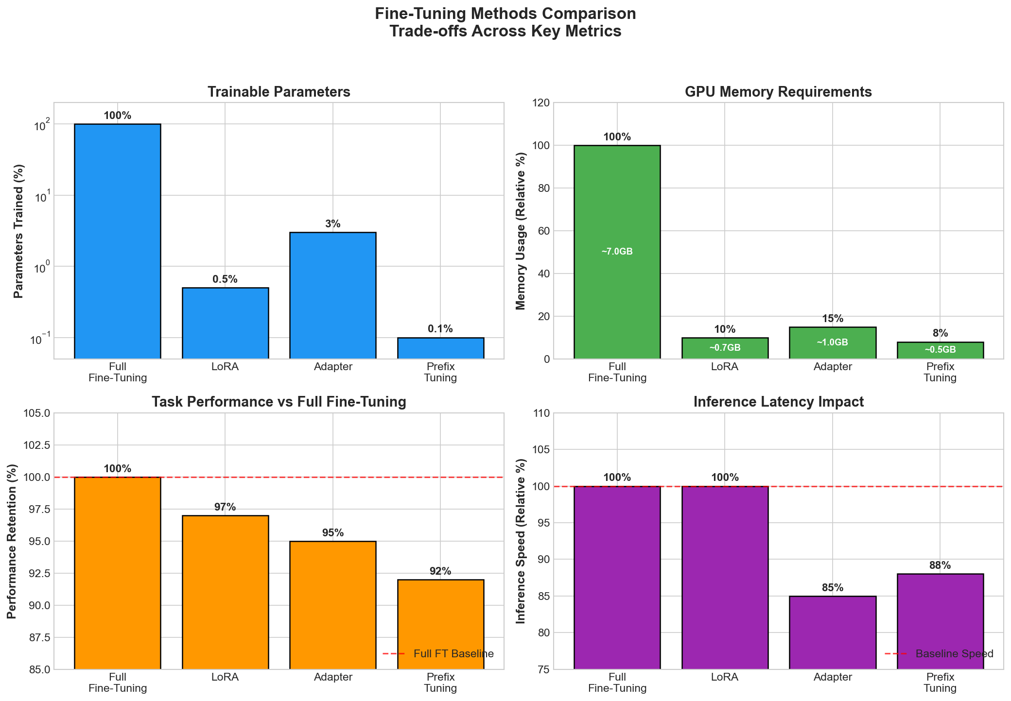 Fine-tuning methods comparison showing LoRA vs Full vs Adapter performance tradeoffs