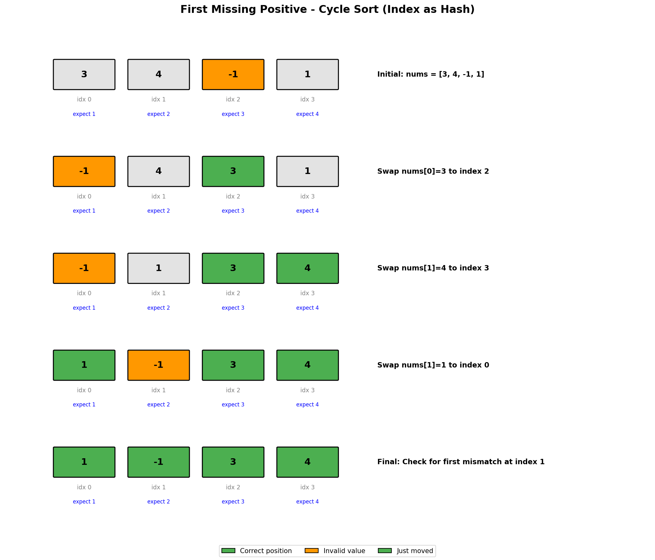 First Missing Positive Process