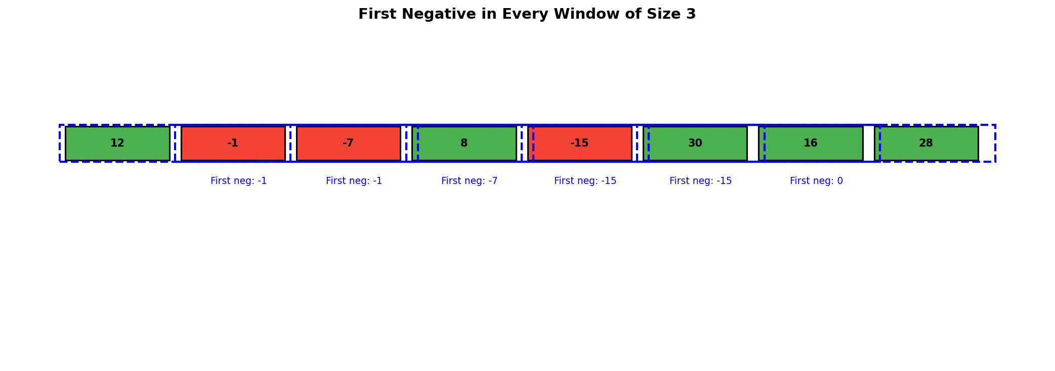 First Negative in Window