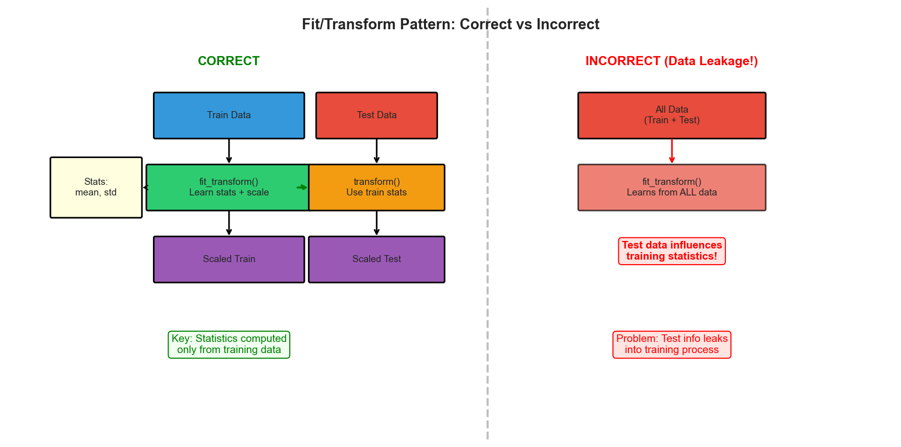 Fit Transform Workflow