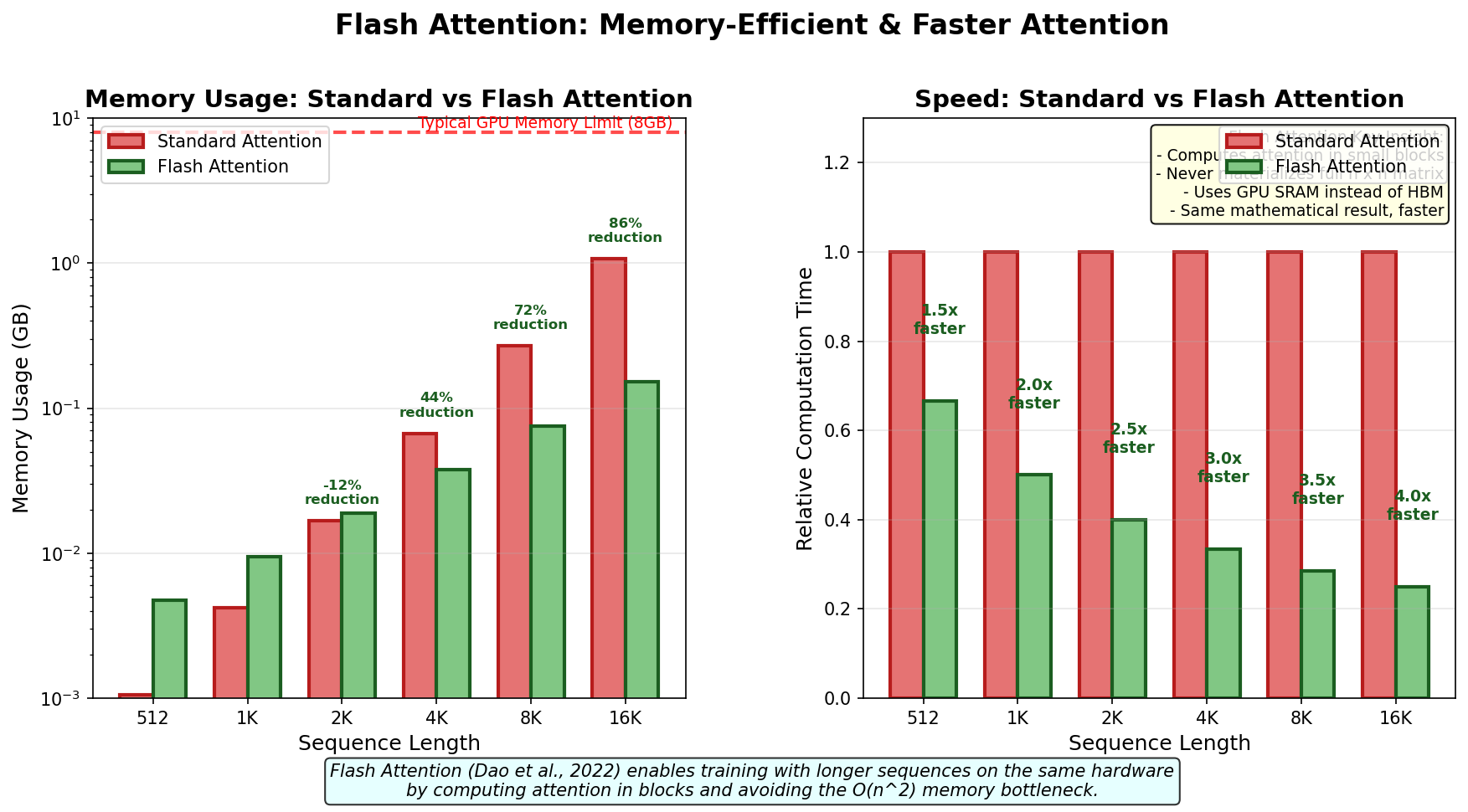 Flash Attention memory savings visualization
