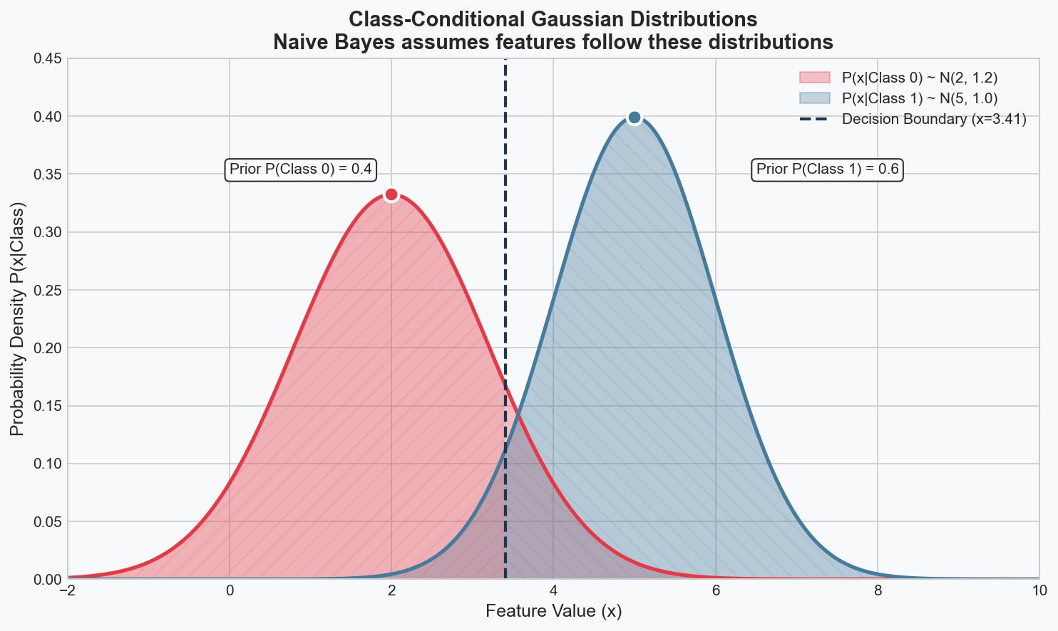 Class-Conditional Gaussian Distributions