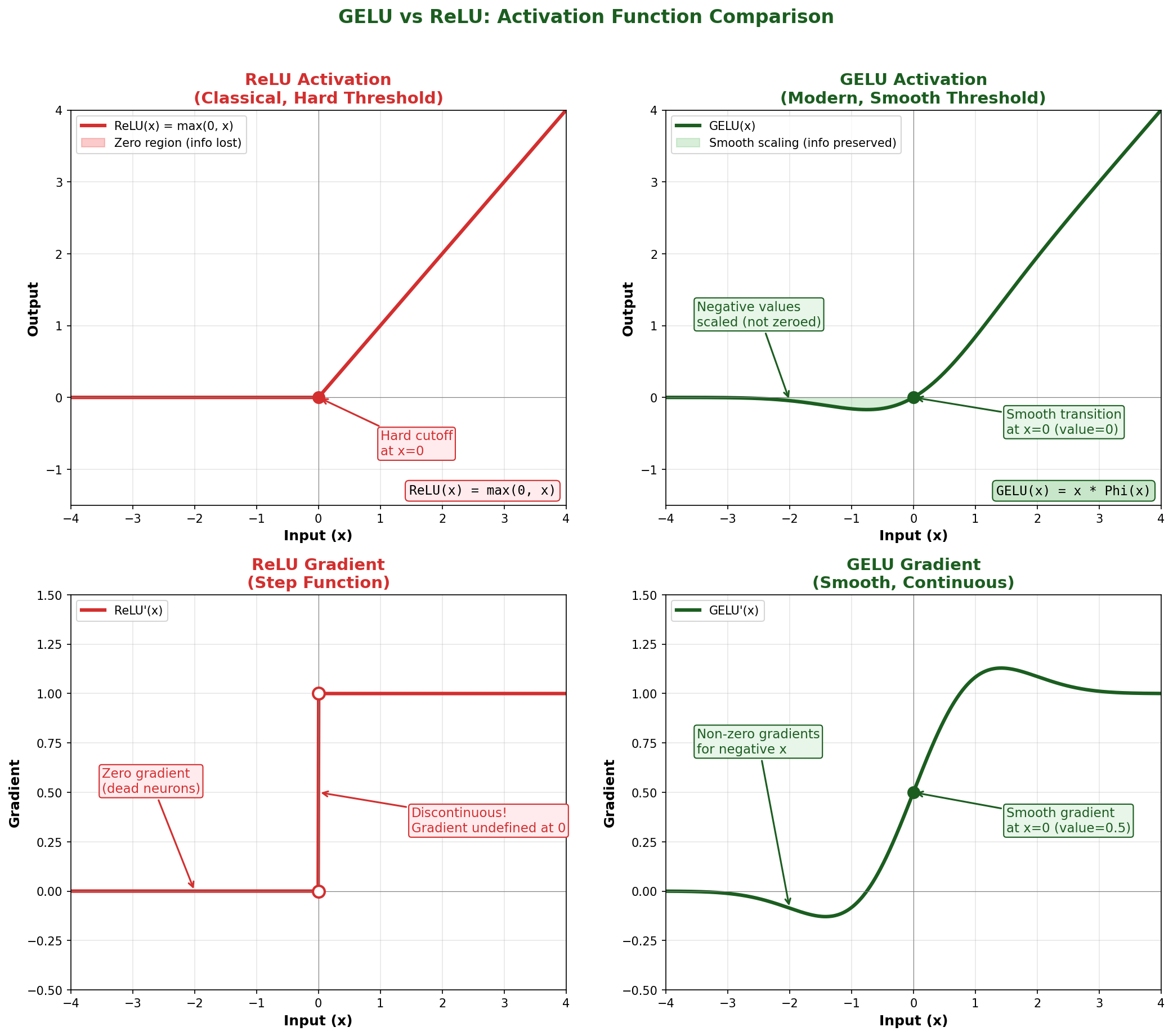 GELU vs ReLU activation function comparison - showing the smooth curve of GELU versus the hard threshold of ReLU
