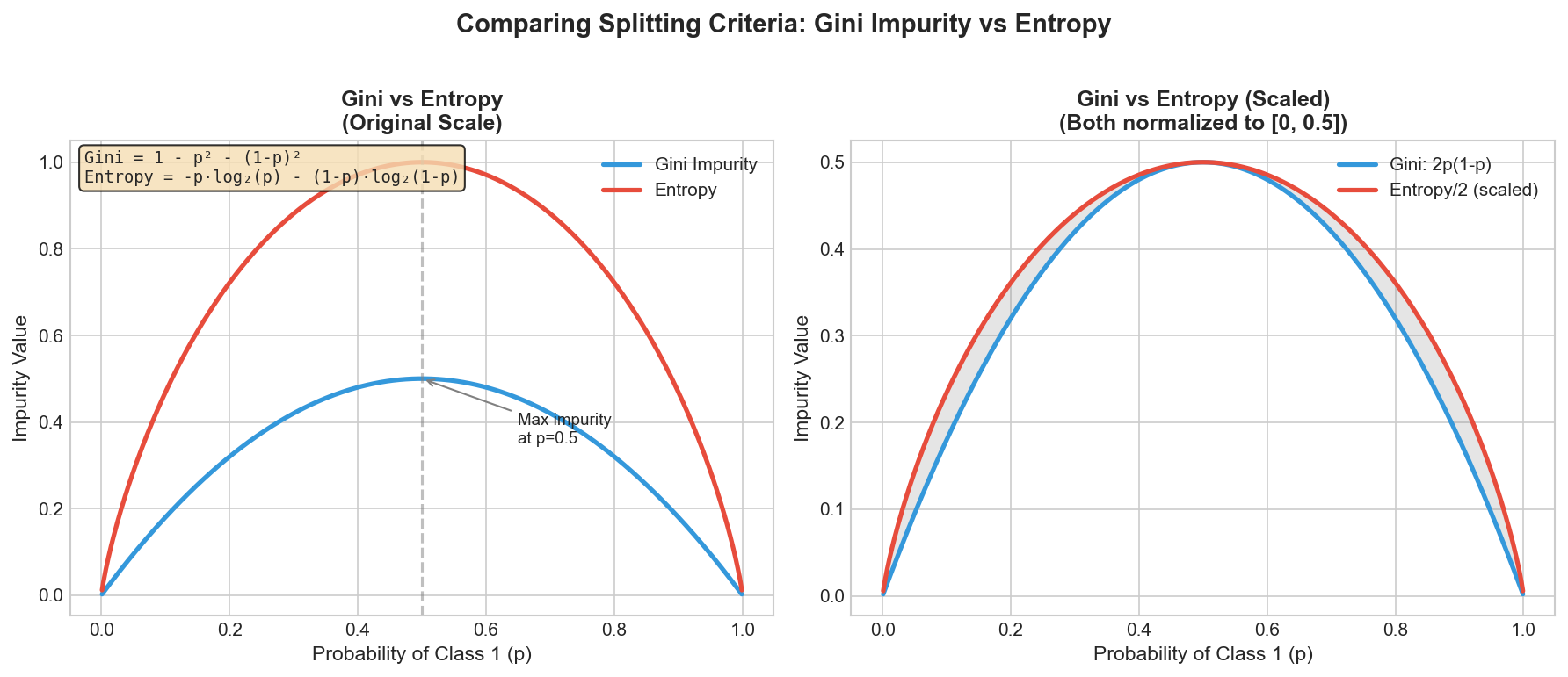 Gini vs Entropy Comparison