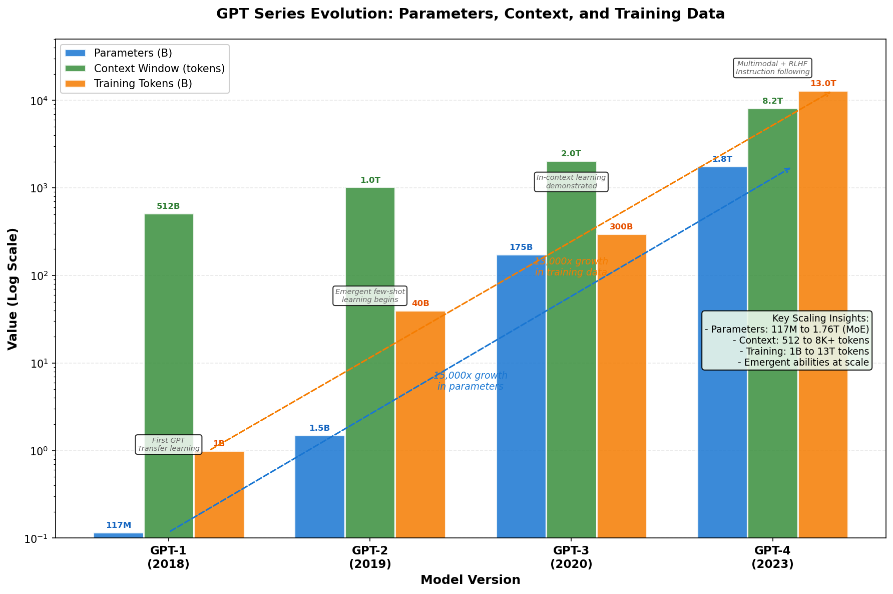 GPT series parameter and capability evolution from GPT-1 to GPT-4