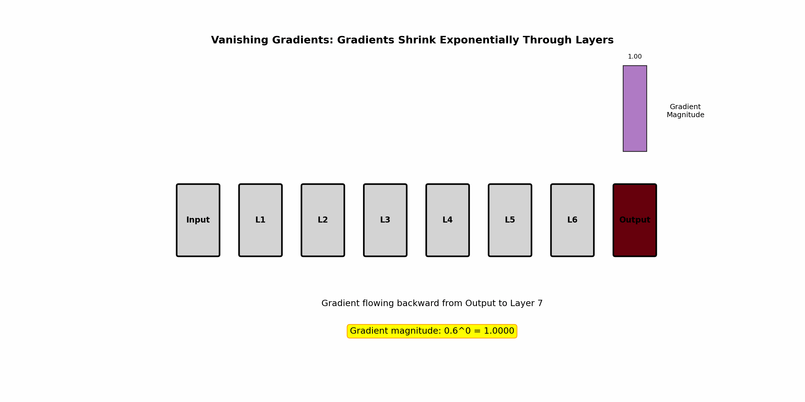 Vanishing Gradients