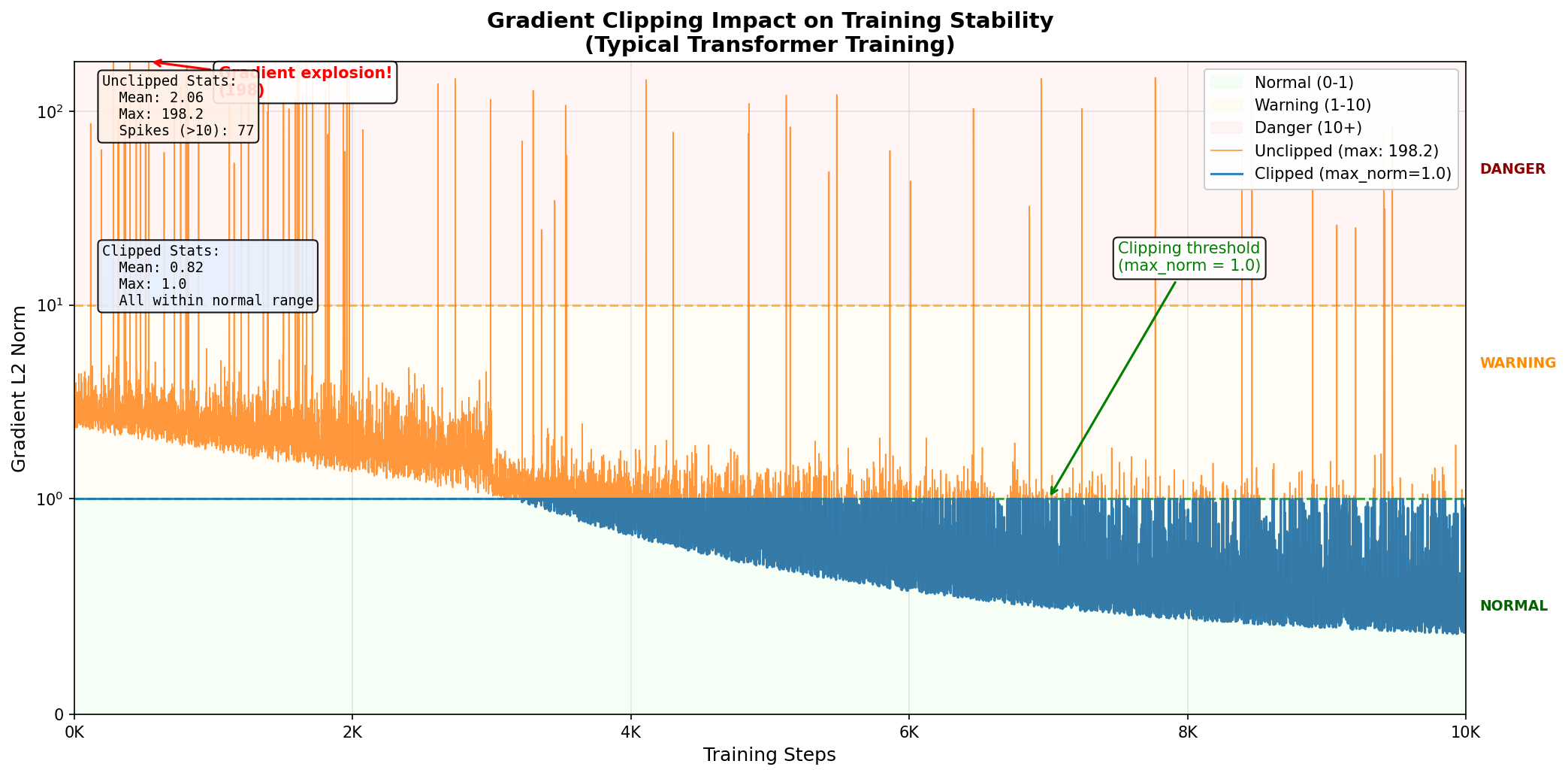 Gradient Clipping Impact - Visualization showing gradient magnitudes before and after clipping, demonstrating stabilization effect