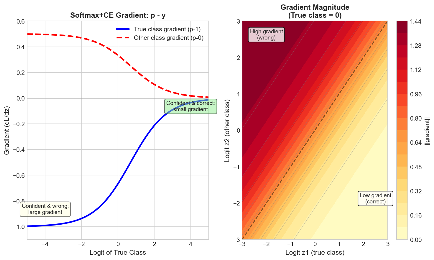 Gradient Behavior at Different Confidence Levels