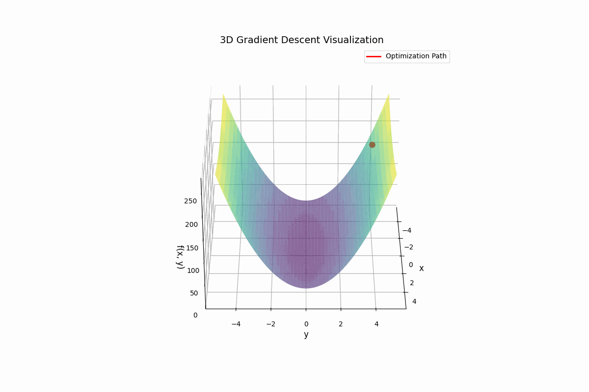 3D Gradient Descent Trajectory