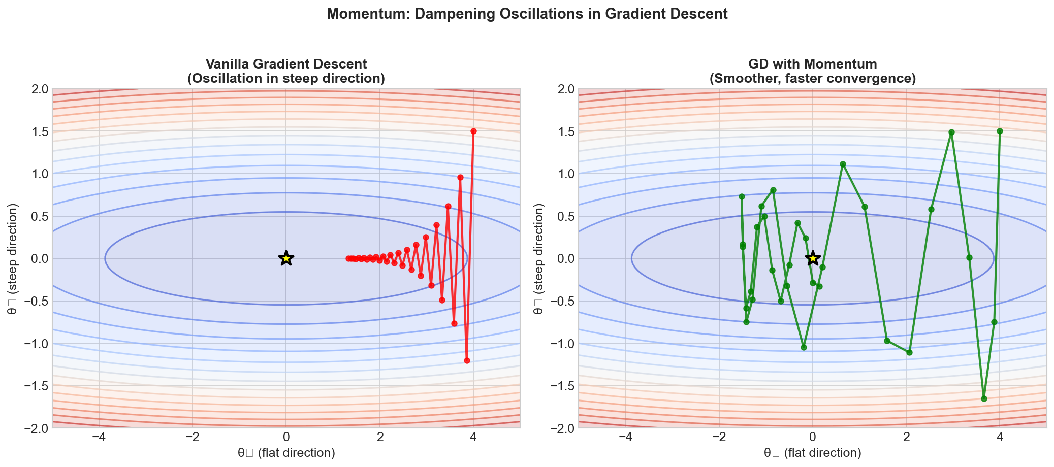 Momentum Comparison