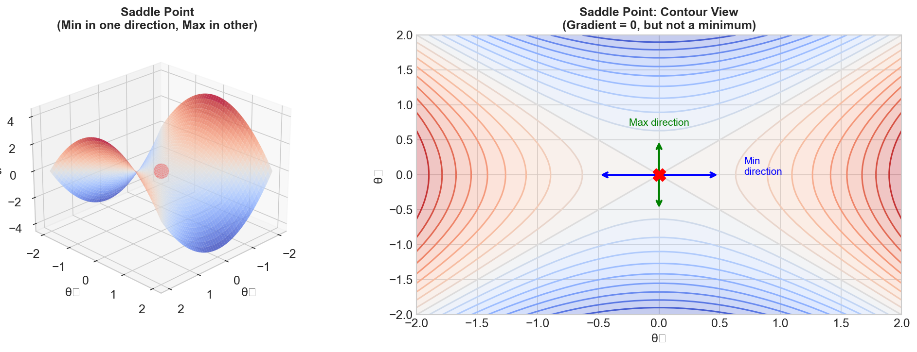 Saddle Point