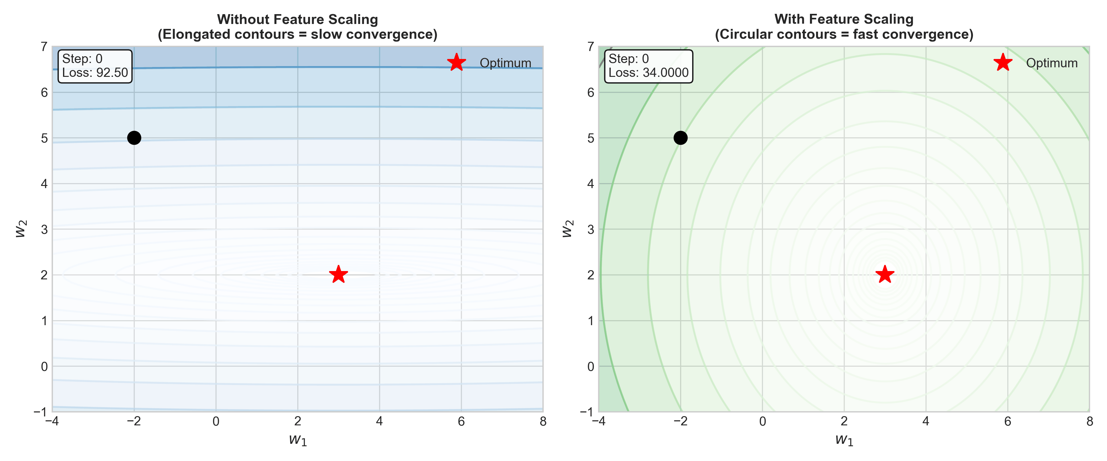 Gradient Descent with Scaling