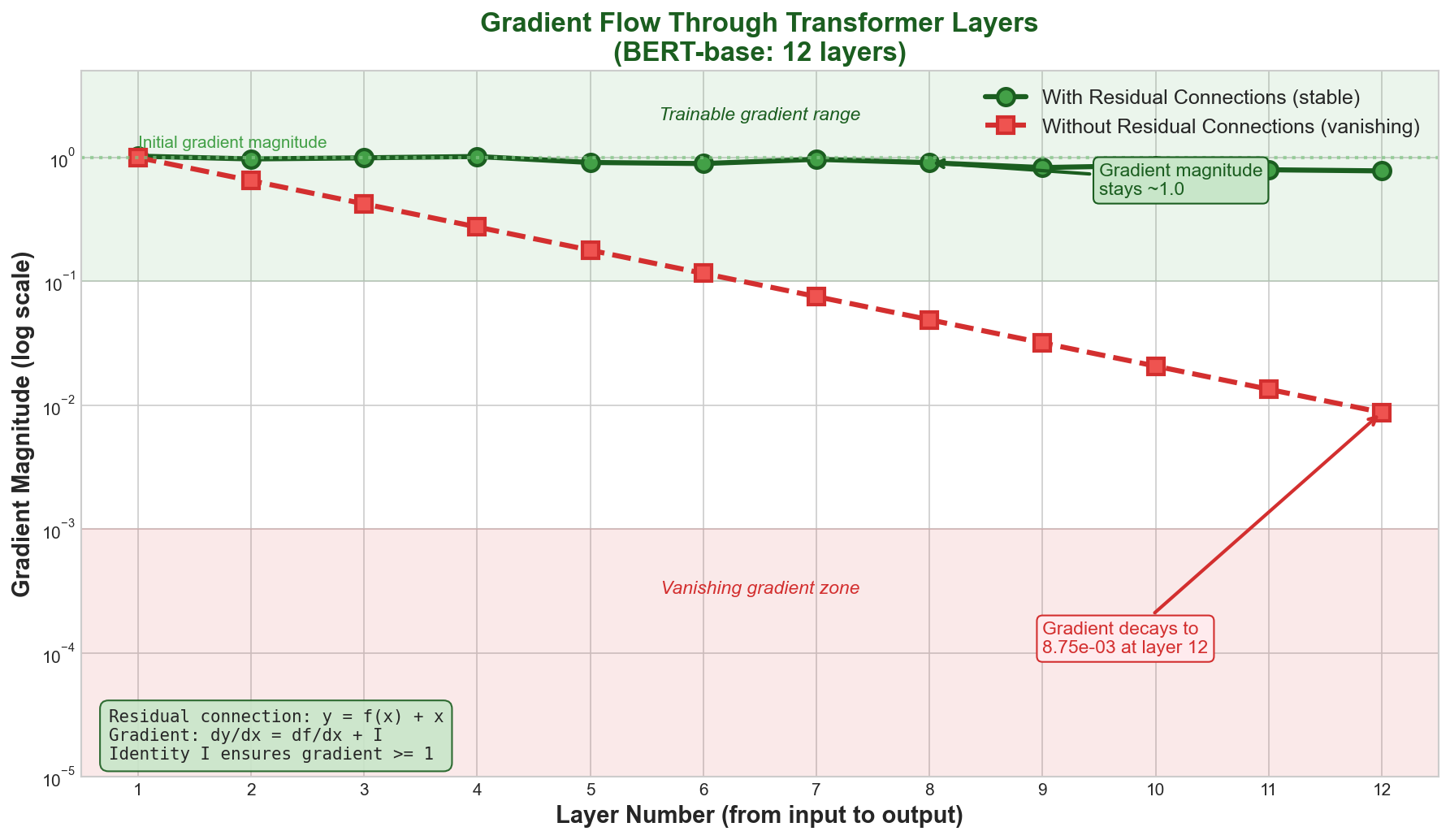 Gradient magnitude through layers - showing how gradient magnitude changes as it flows through different layer depths in transformers