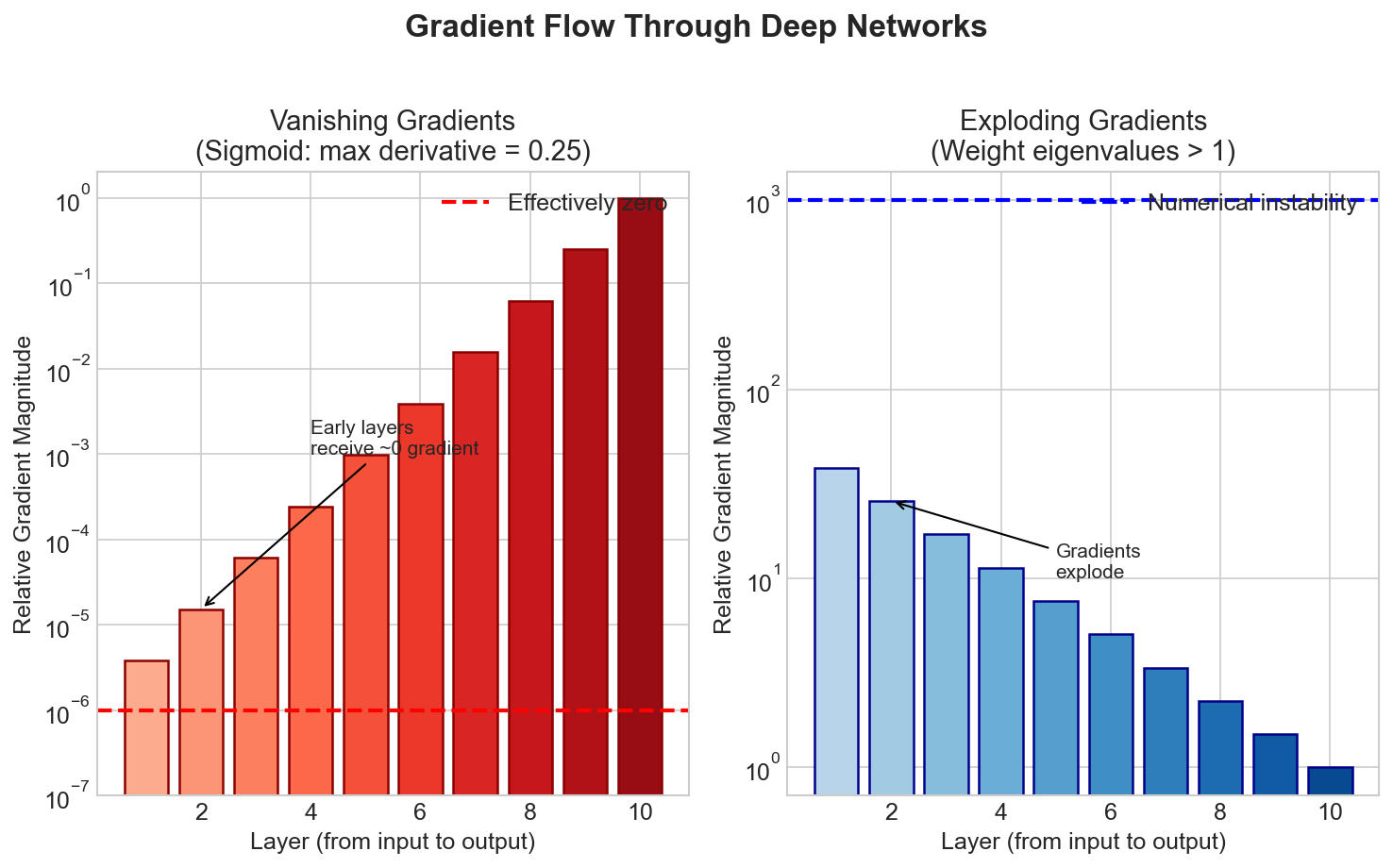 Gradient magnitude decay through deep networks