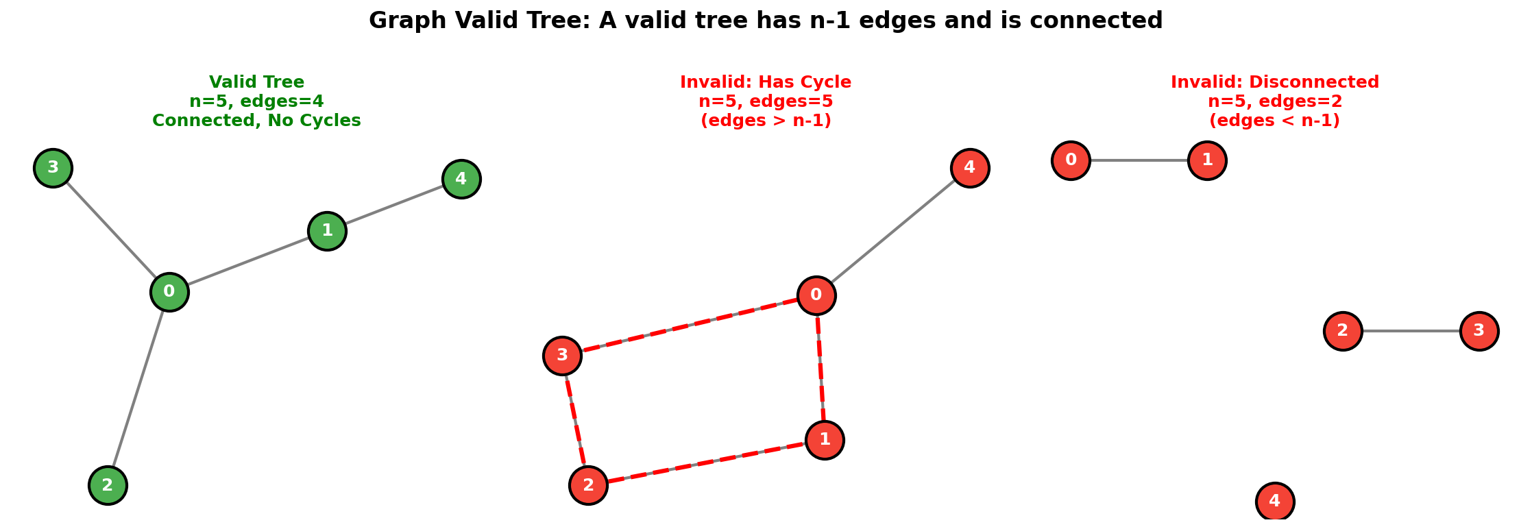 Graph Valid Tree